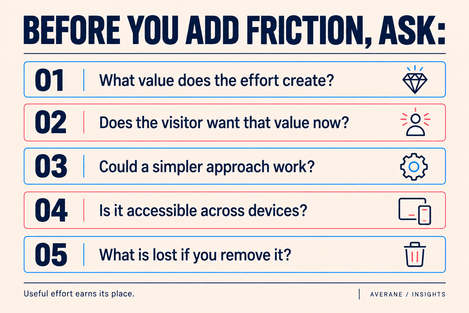 Five questions before adding friction: What value does effort create? Does the visitor want it now? Could a simpler approach work? Is it accessible across devices? What is lost if it is removed?