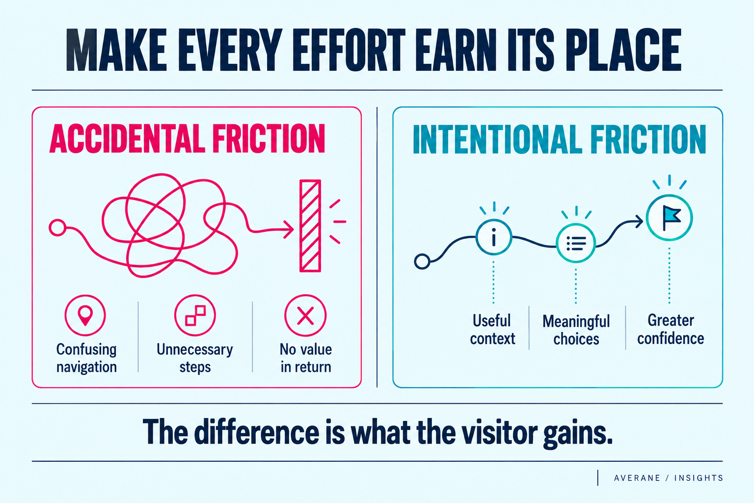 Accidental friction adds confusing navigation and unnecessary steps without value. Intentional friction offers useful context, meaningful choices, and greater confidence.