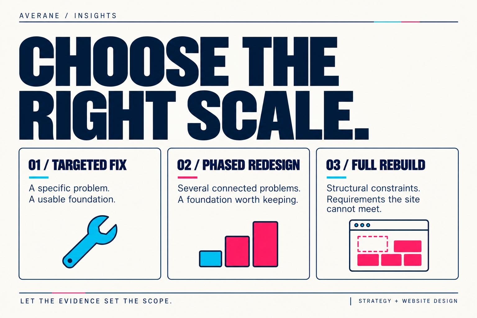 Choose the right scale: targeted fixes for a specific problem and usable foundation, a phased redesign for connected problems, or a full rebuild for structural constraints.