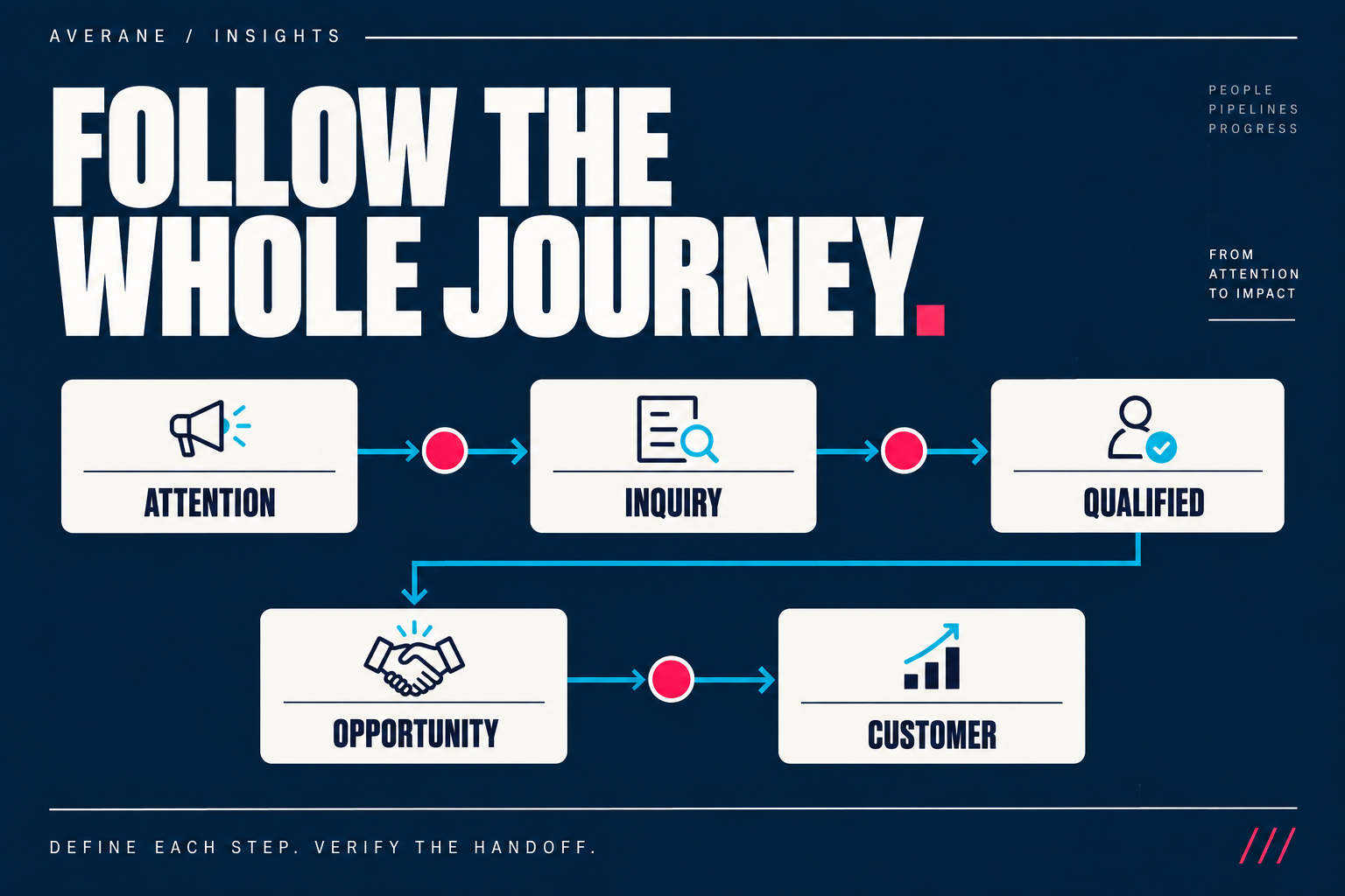 Follow the whole journey: attention, inquiry, qualified lead, opportunity and customer. Define each step and verify the handoff.