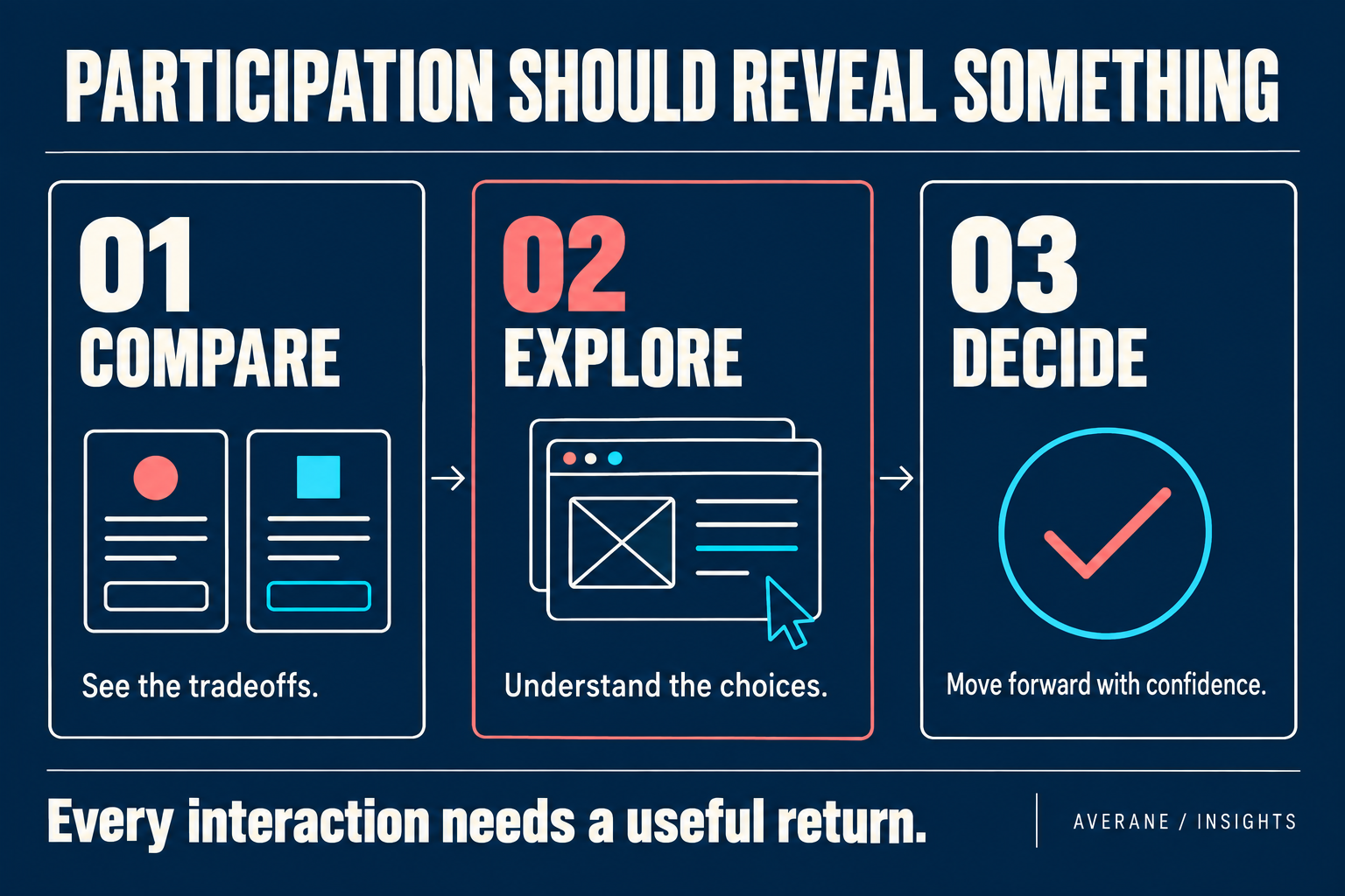 Purposeful participation: compare to see tradeoffs, explore to understand choices, and decide with confidence. Every interaction needs a useful return.