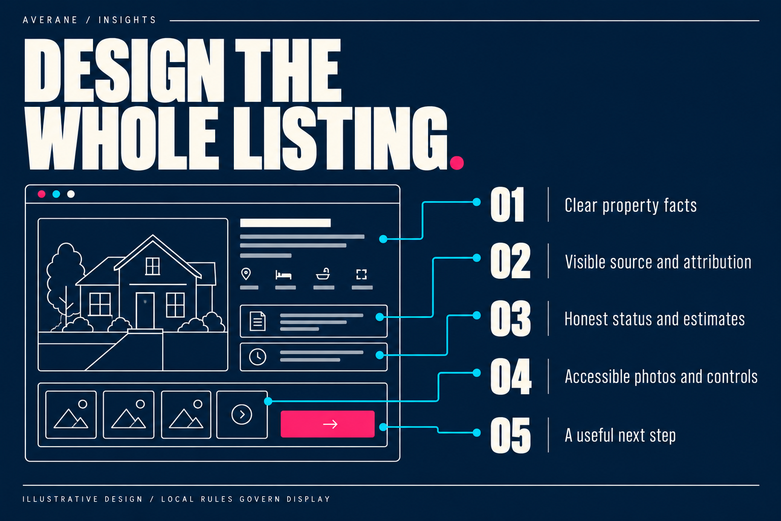 Design the whole listing: clear facts, visible attribution, honest status and estimates, accessible media and controls, and a useful next step. This is an illustrative layout, not an MLS-approved template.