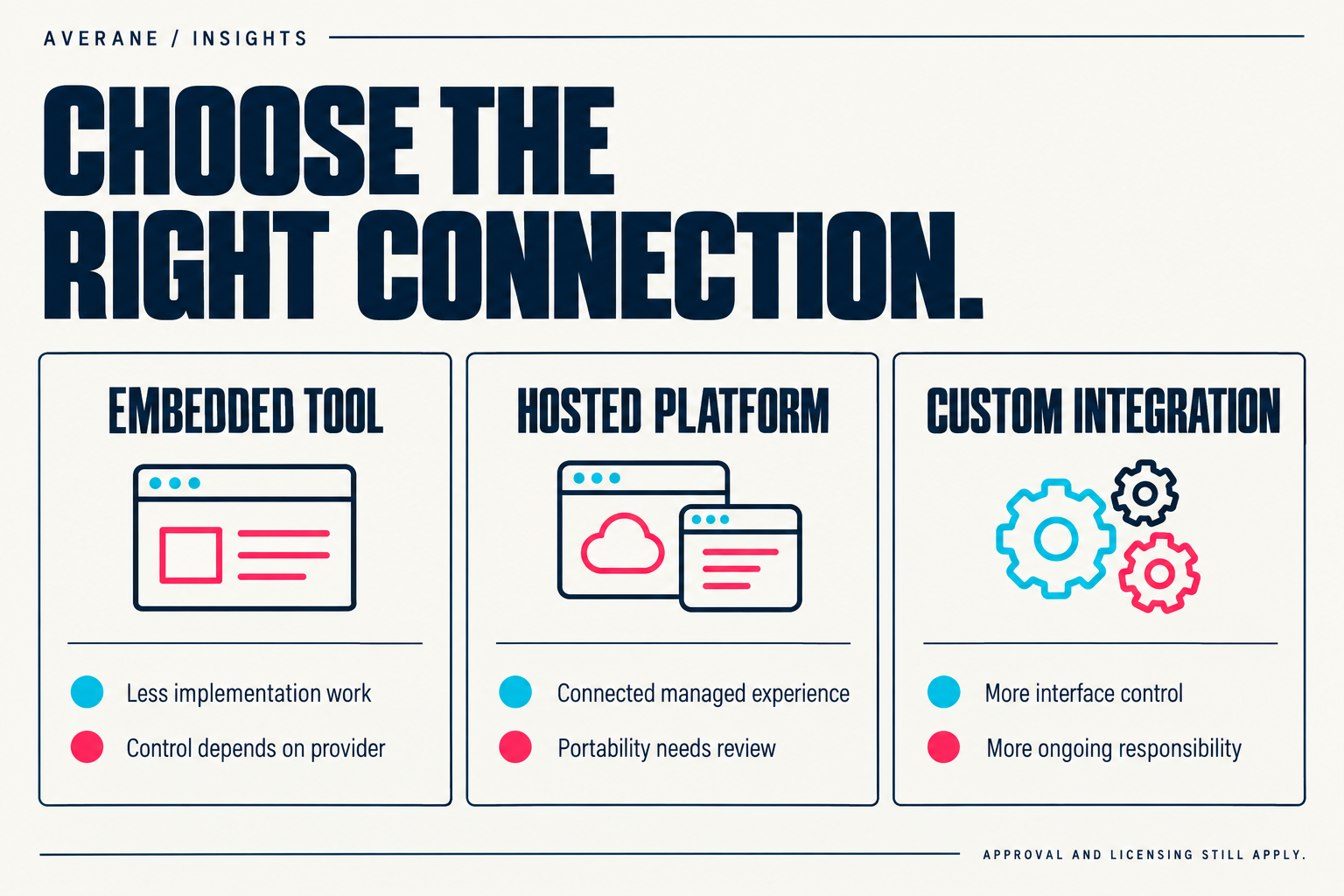 Choose the right connection: embedded tools reduce implementation work, hosted platforms offer a managed experience, and custom integrations offer more control with more responsibility. Approval and licensing still apply.