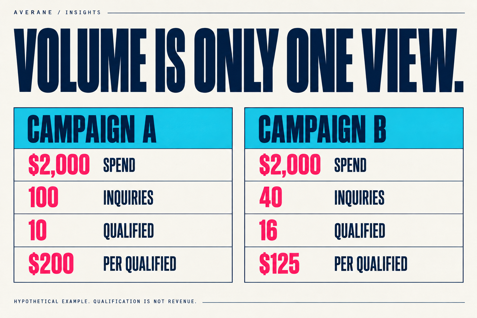 Hypothetical comparison: campaign A spends $2,000 for 100 inquiries and 10 qualified leads, or $200 each. Campaign B spends $2,000 for 40 inquiries and 16 qualified leads, or $125 each. Qualification is not revenue.