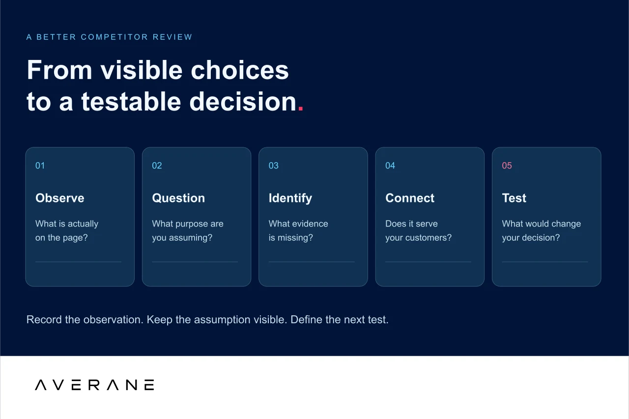 Five steps for competitor research: observe the choice, question its purpose, identify missing evidence, connect it to customers, and define a test.