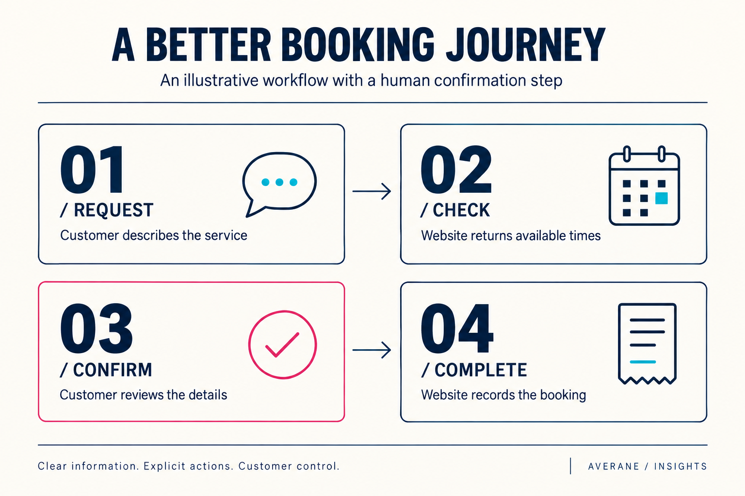 Illustrative booking workflow: customer requests a service, the website checks availability, the customer confirms details, and the website records the booking.