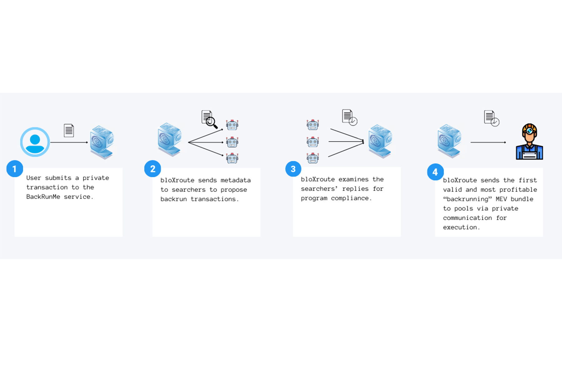 Everything You Need To Know About Order Flow Auctions | Monoceros