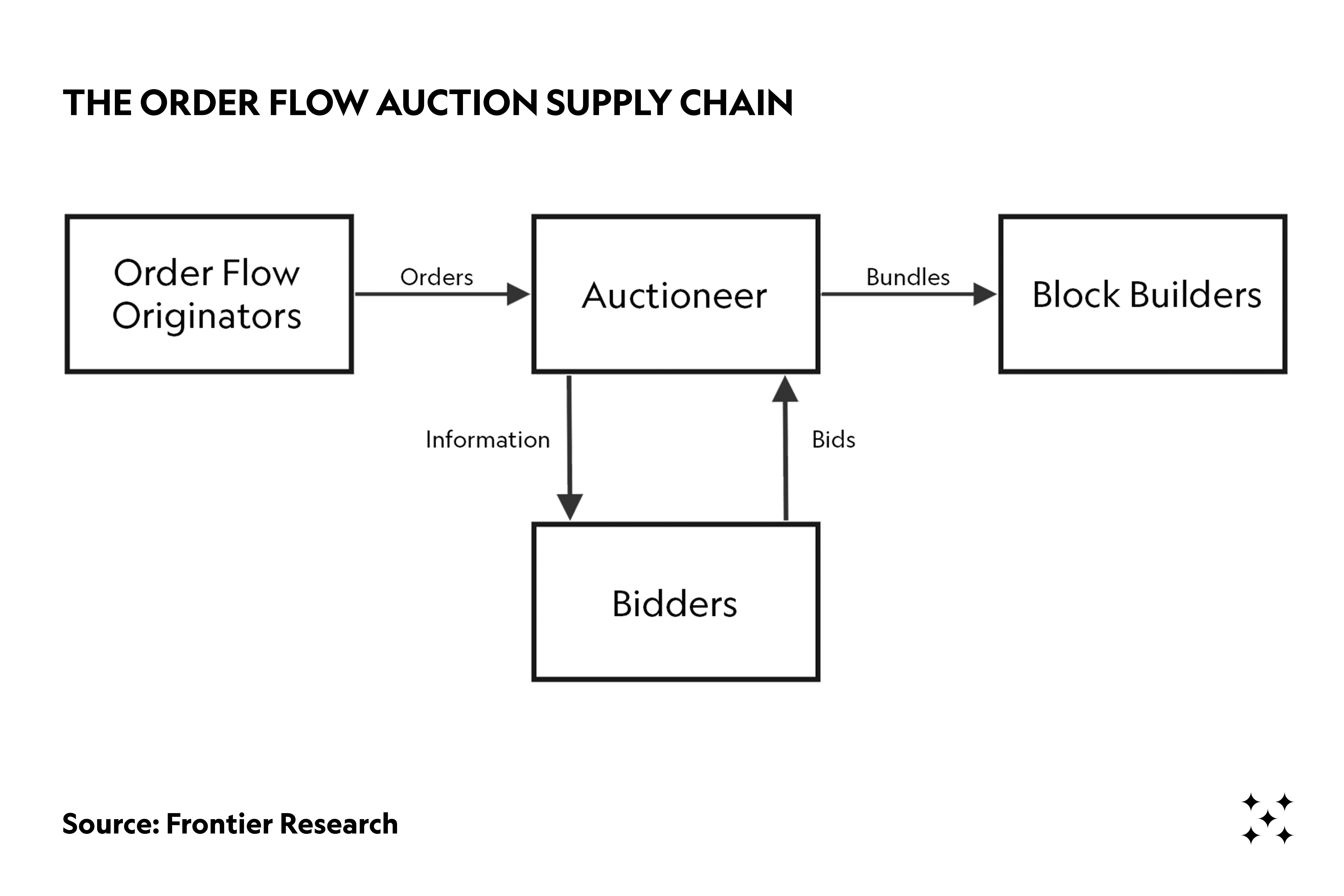 Everything You Need To Know About Order Flow Auctions | Monoceros