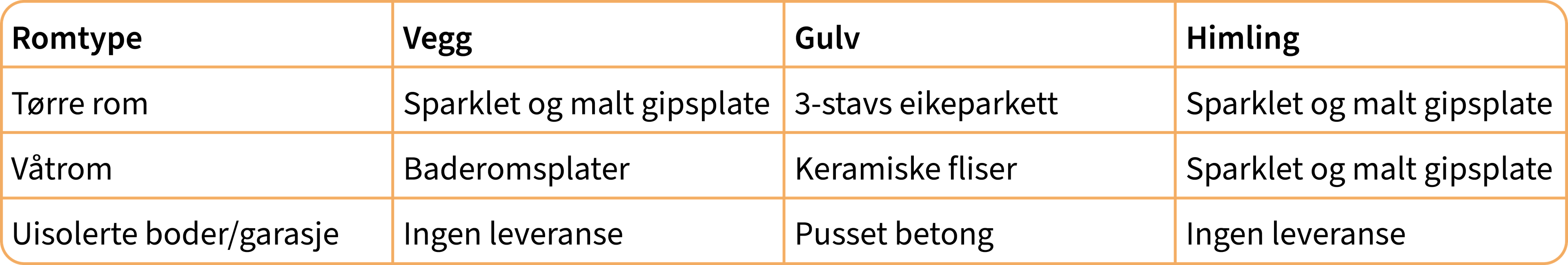 Leveranse innvendige overflater