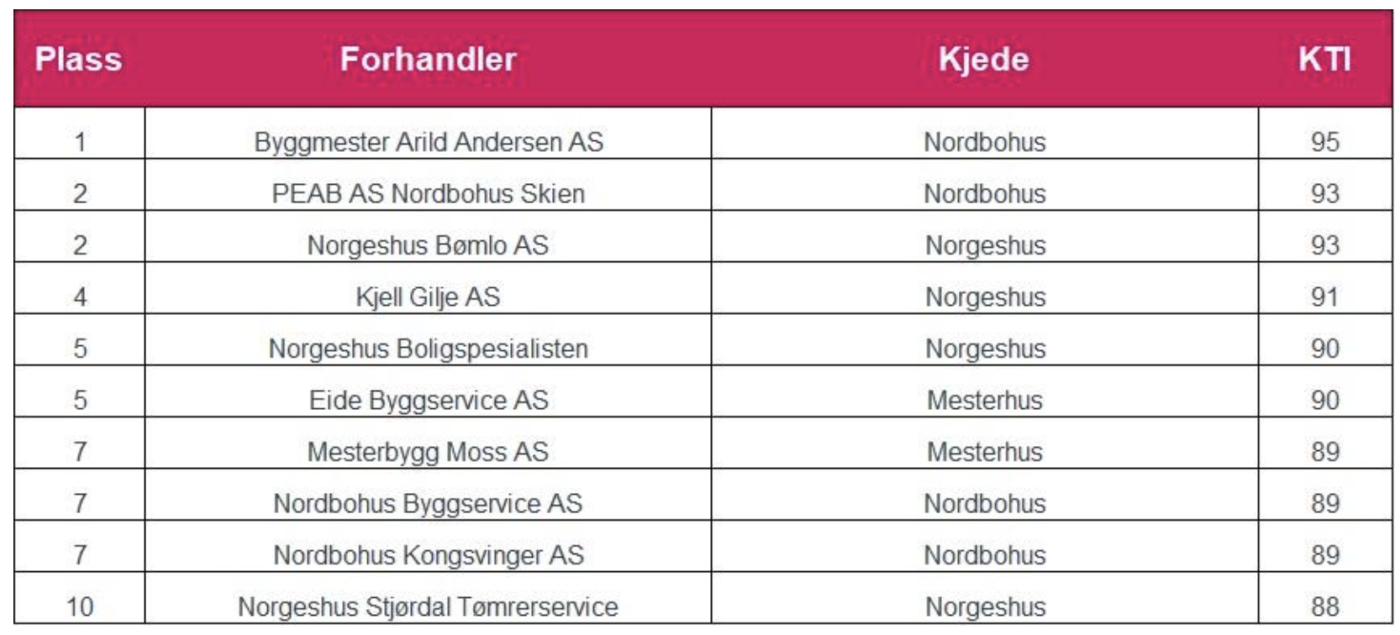 Tabell fra Prognosesenteret