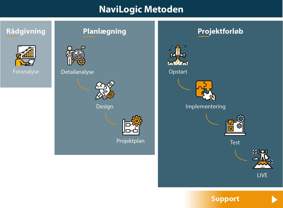 Find ud, hvorfor NaviLogic metoden er årsagen til vores succes med implmentering af Dynamics Business Central og NAV