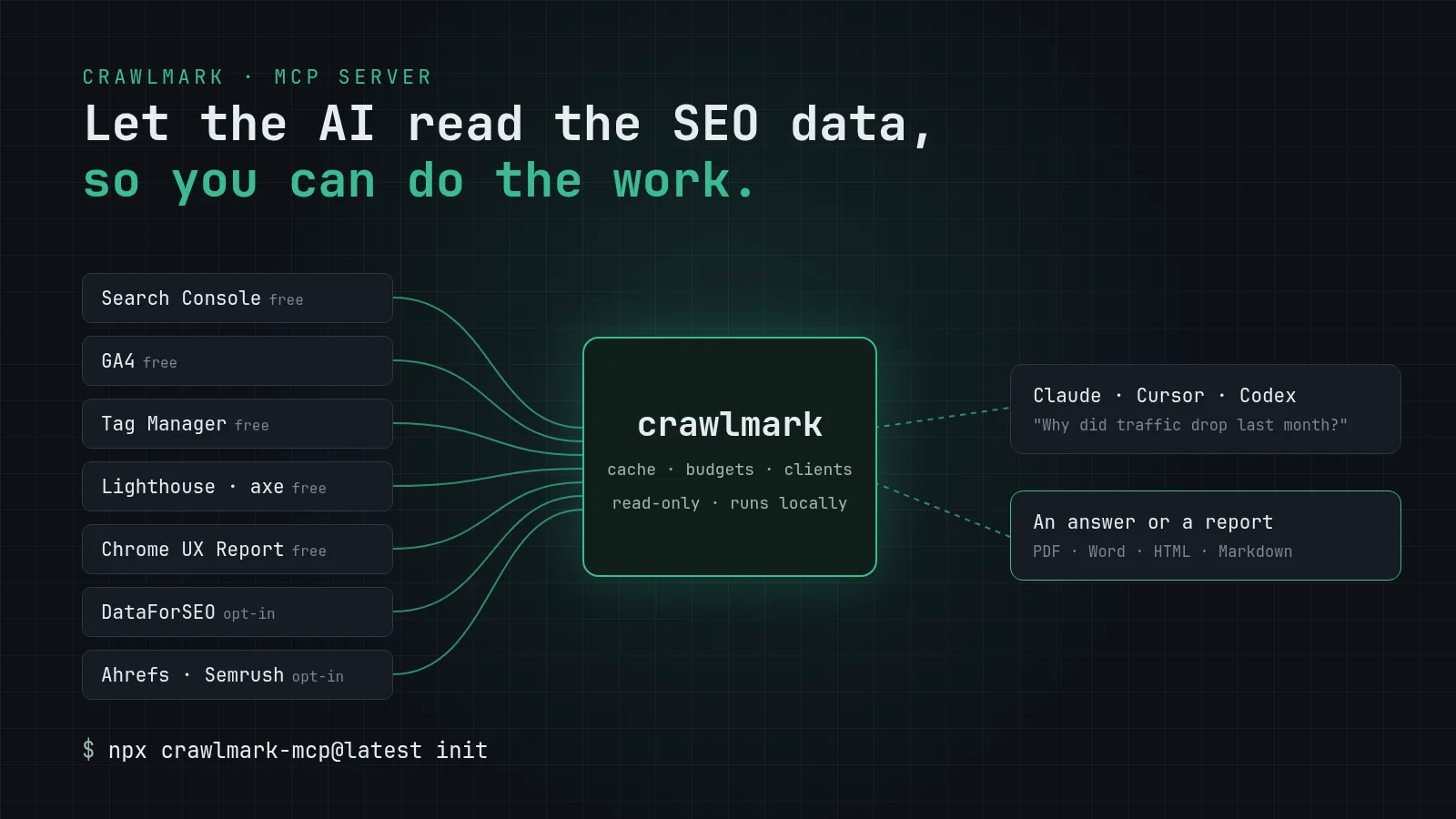 Diagram: Search Console, GA4, Tag Manager, Lighthouse, Chrome UX Report, DataForSEO, Ahrefs and Semrush feed into crawlmark, which serves Claude, Cursor and Codex to produce an answer or a report.