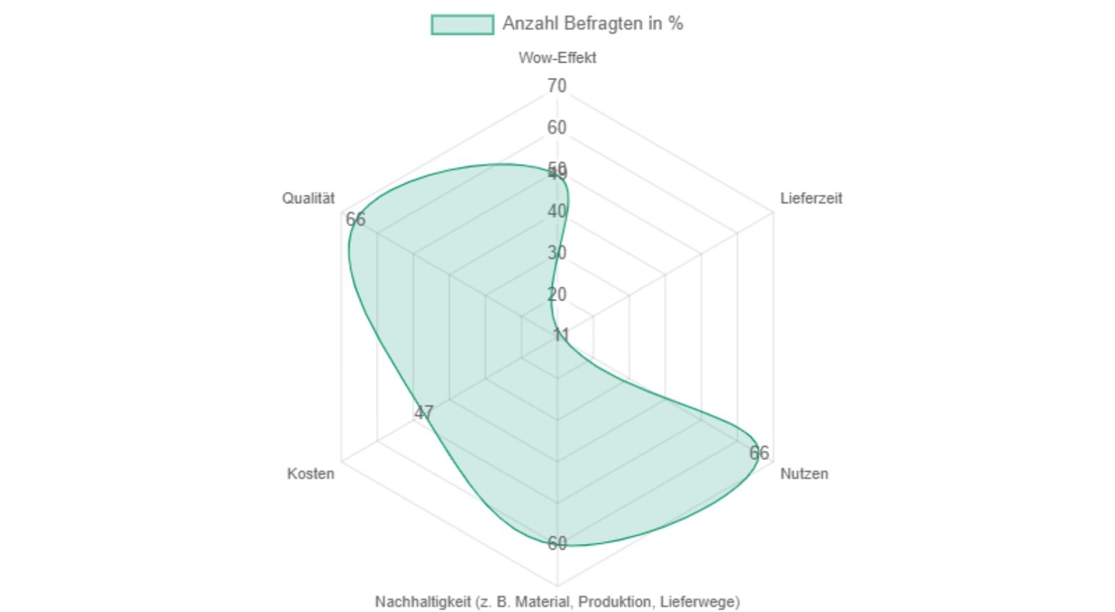 Twing Umfrage zu top Eigenschaften von Werbeartikel