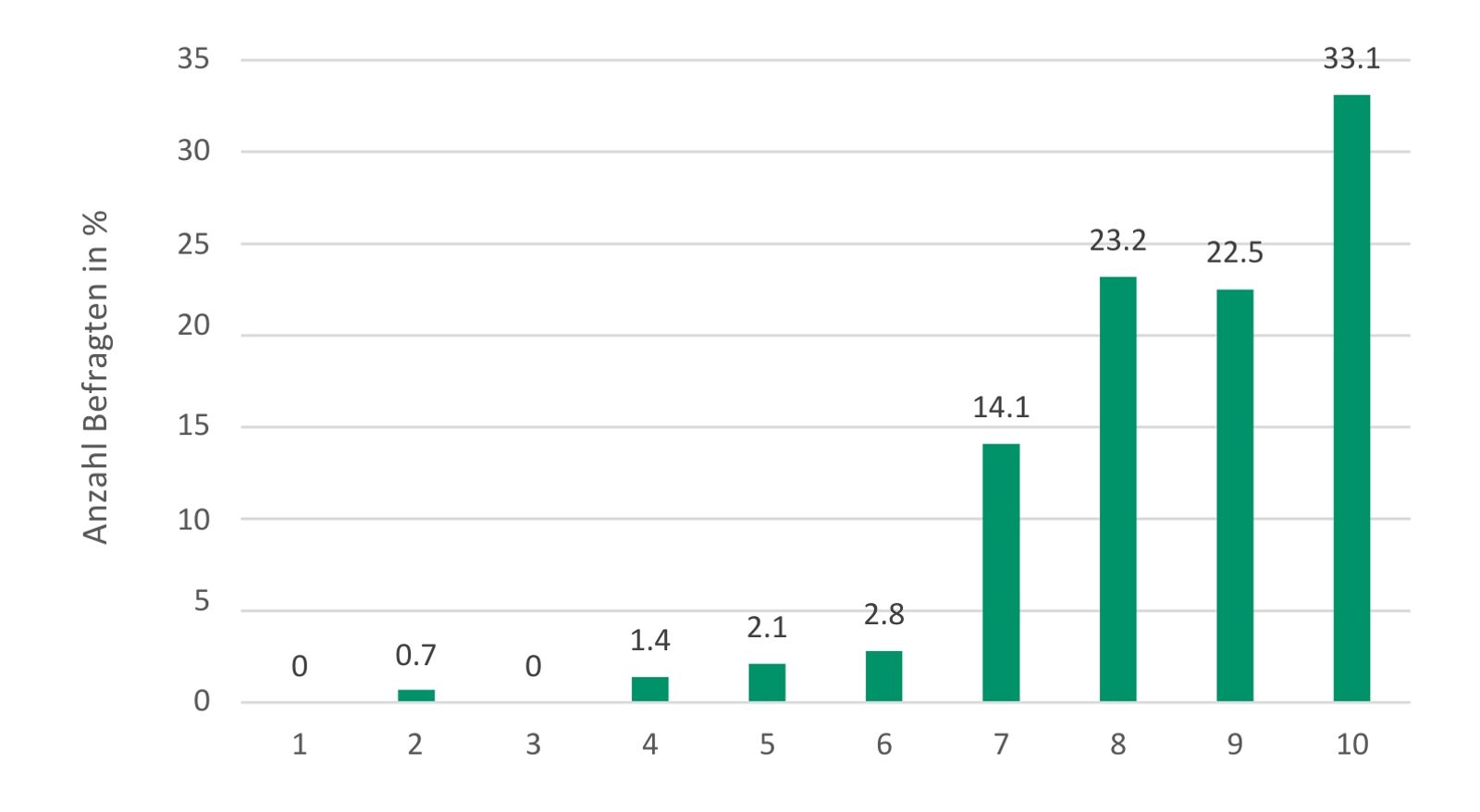 Umfrage zu Net Promotor Score von Twing