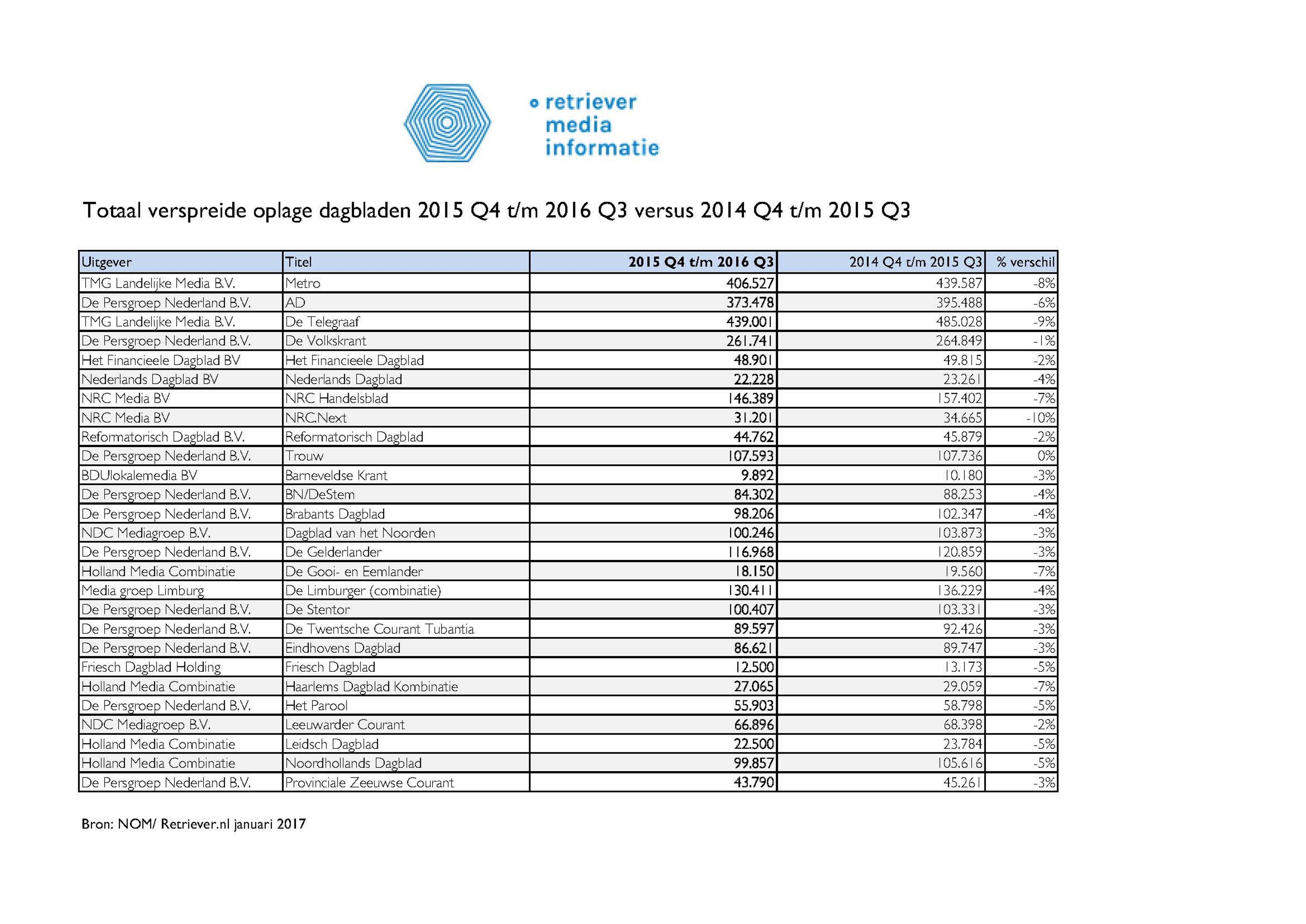 Meest recente oplagecijfers NOM verwerkt in Retriever