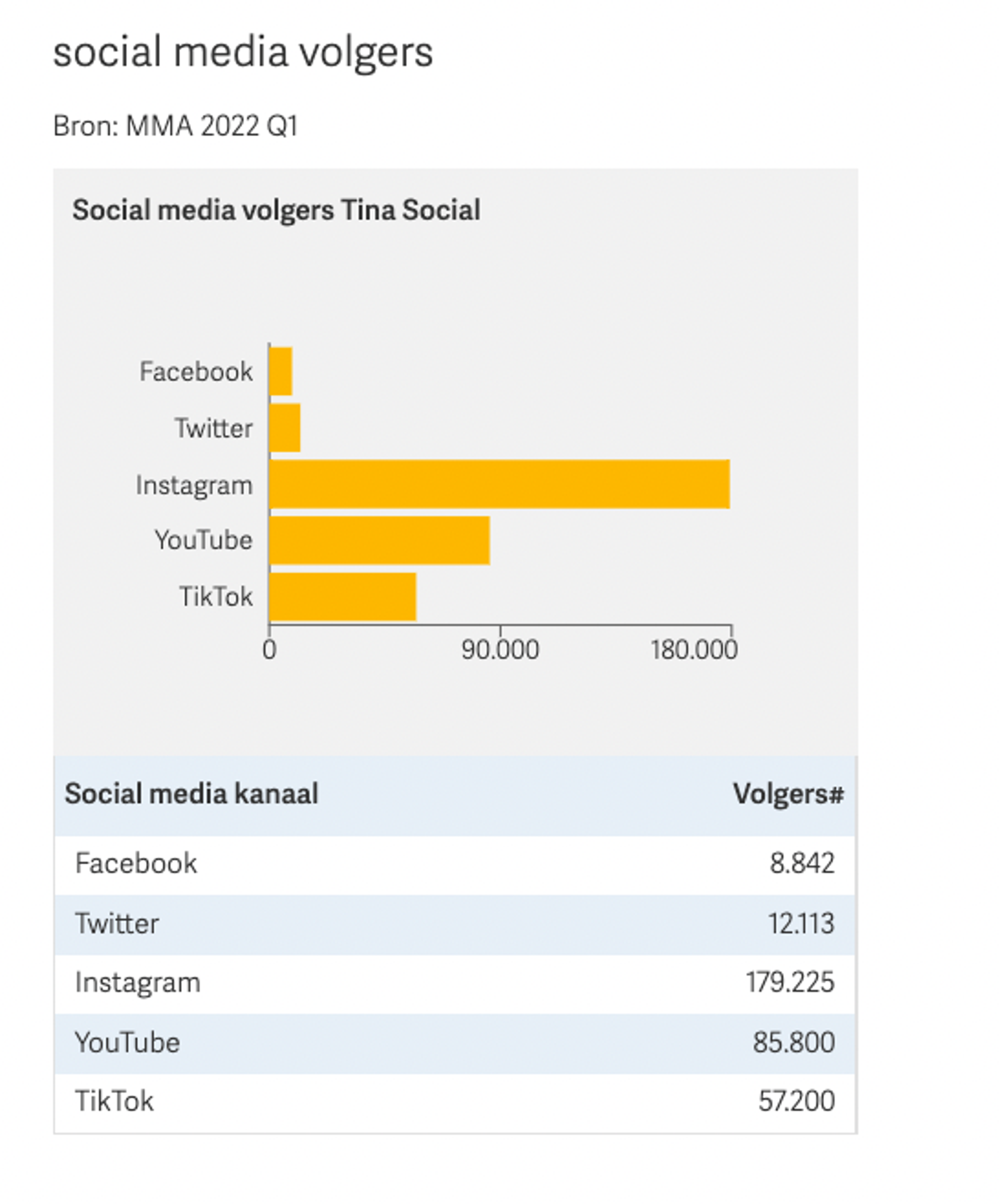 Cijfers MMA Social Media Monitor Q1 2022 in Retriever