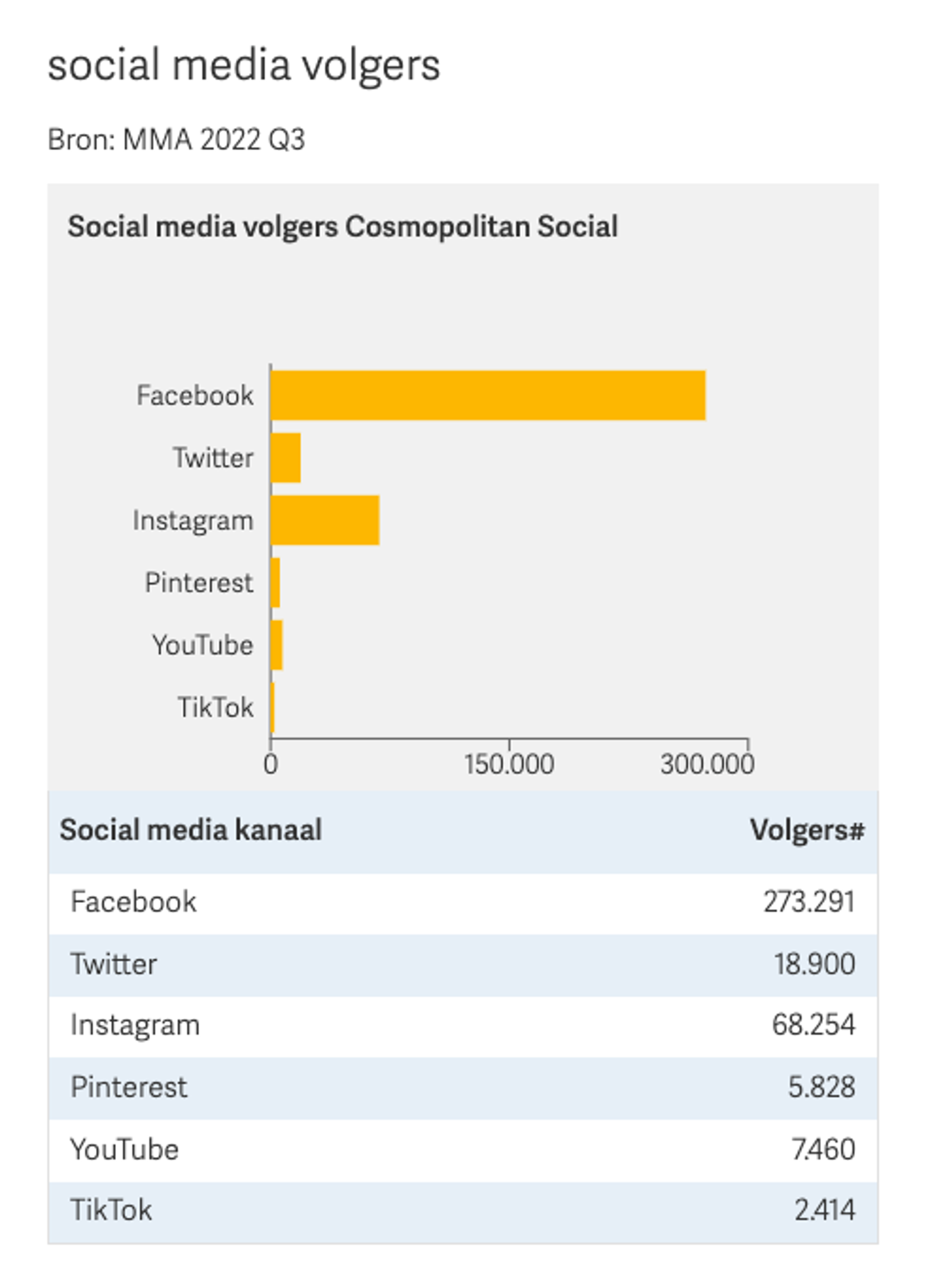 Nieuwe cijfers MMA Social Media Monitor in Retriever