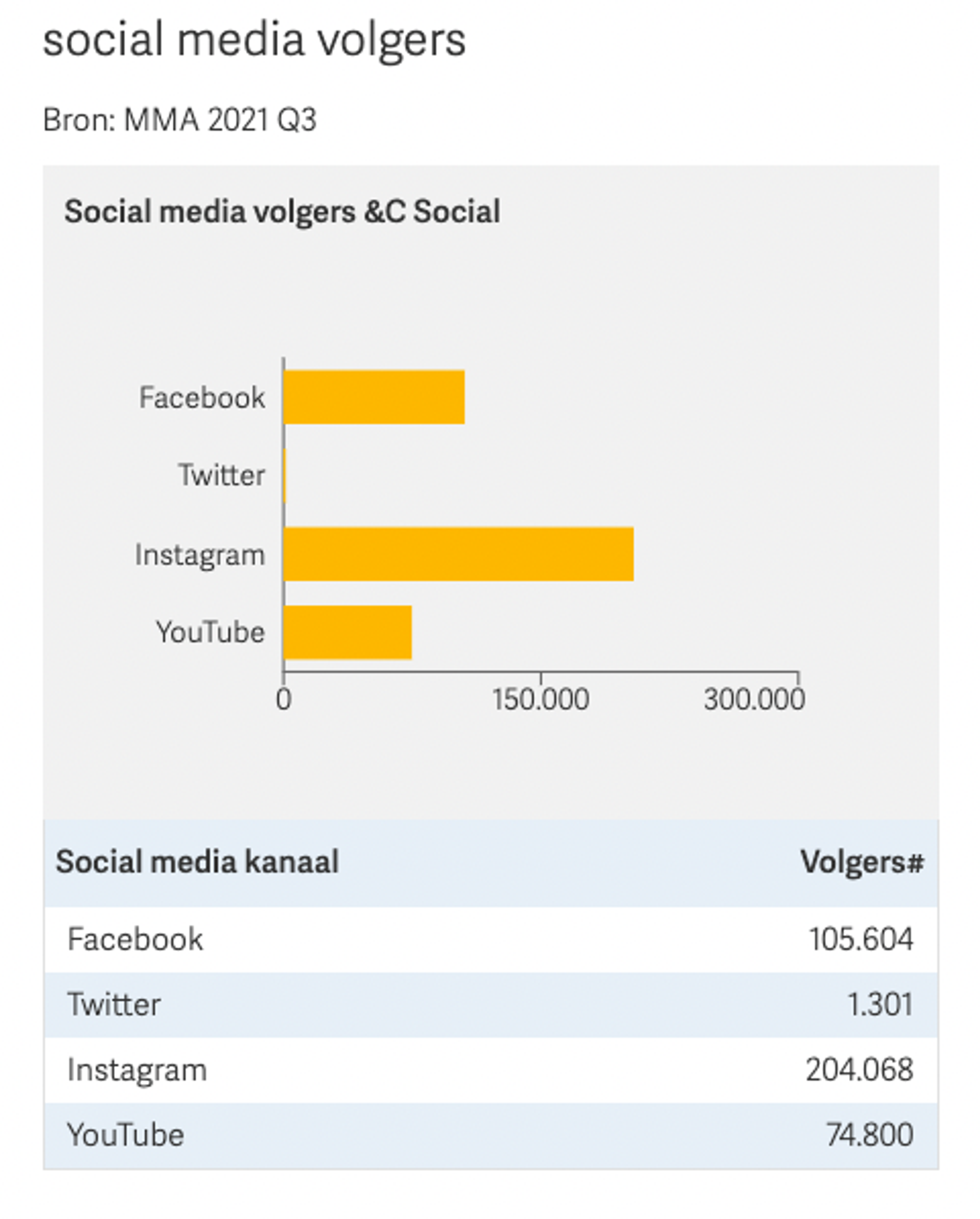 2021 Q3 cijfers van de MMA Social Media Monitor gepubliceerd in Retriever
