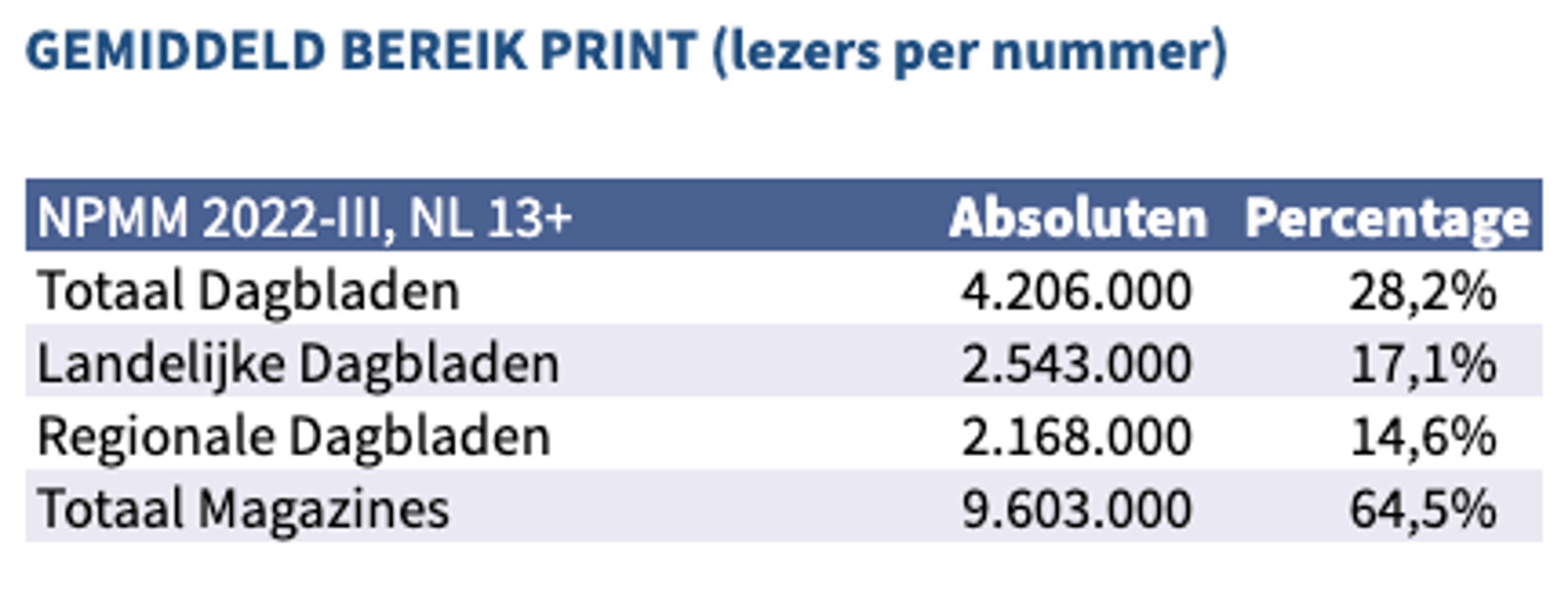 Bereikcijfers NPMM 2022-III in Retriever