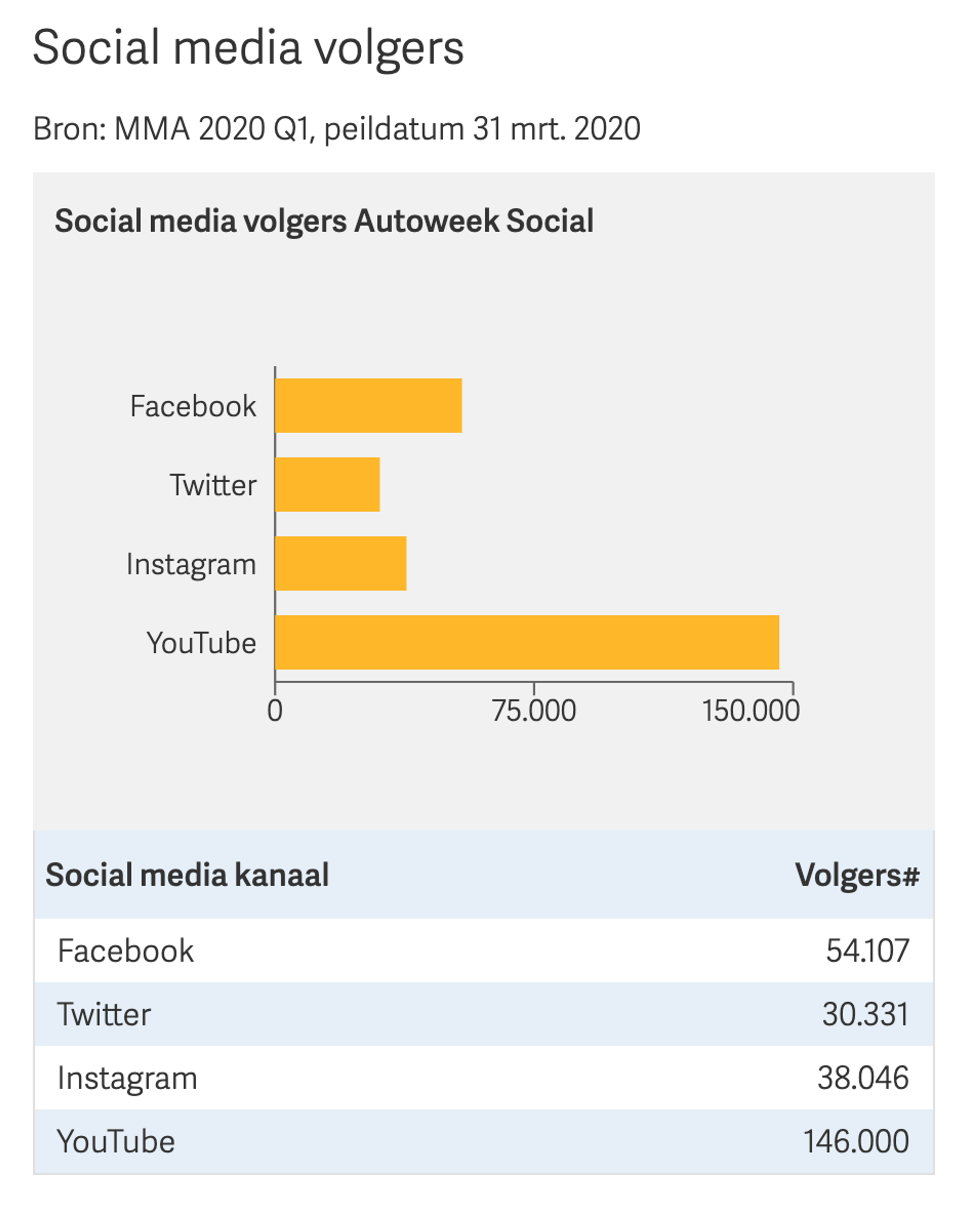 MMA Social Media Monitor bereiksdata in Retriever