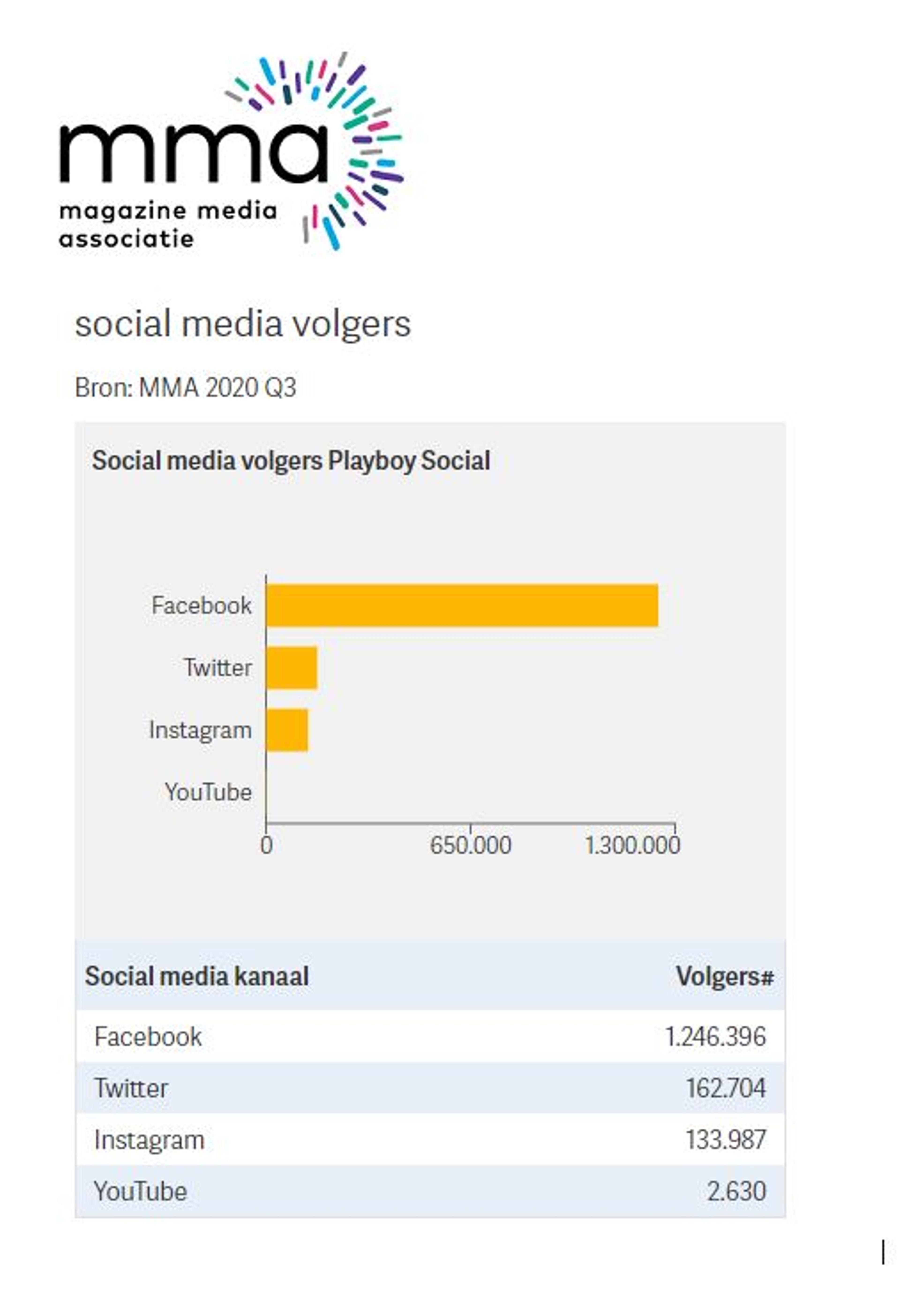 MMA Social Media Monitor bereik 2020-Q3 in Retriever