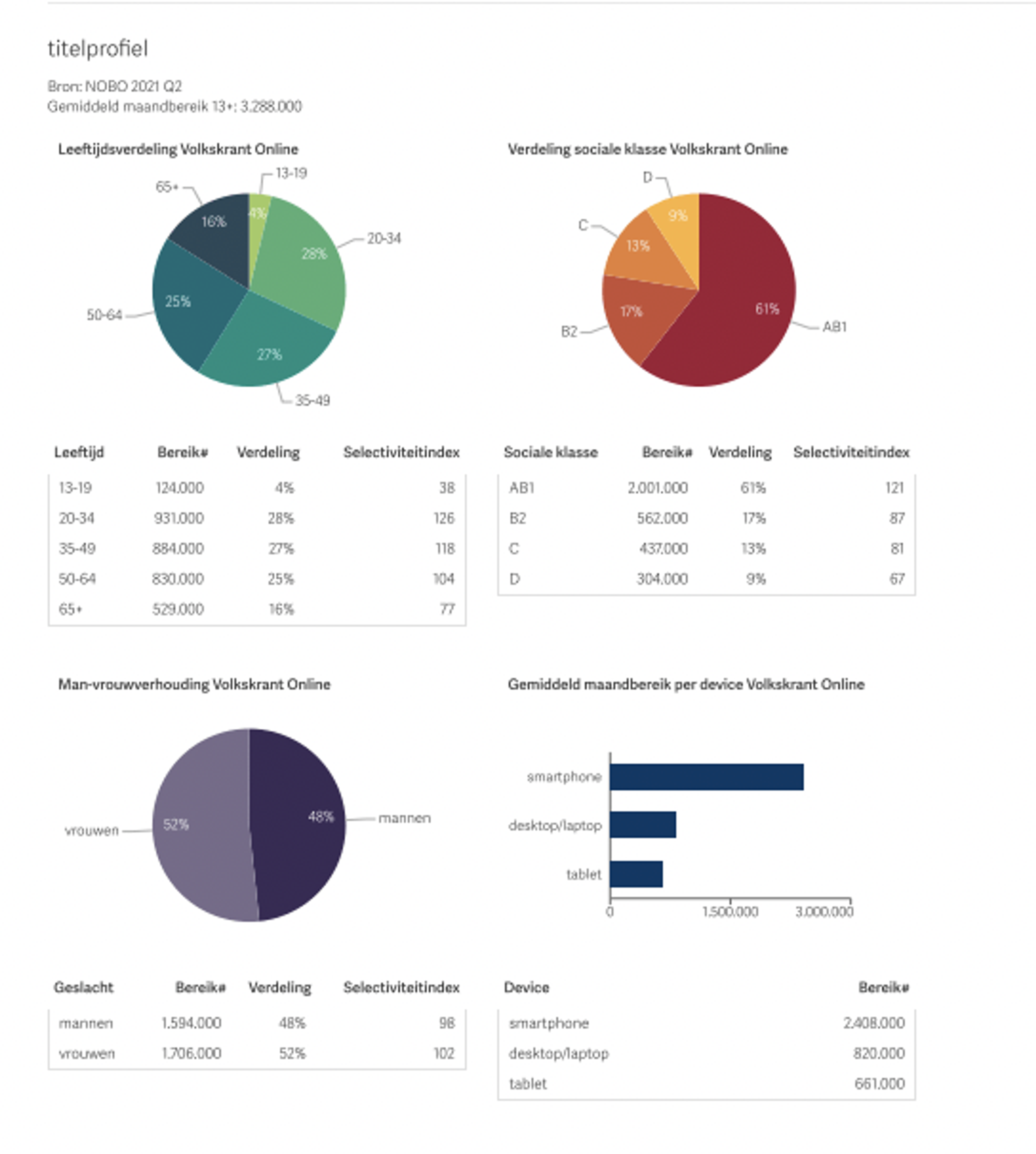Update NOBO bereik en profielen 2021 Q2