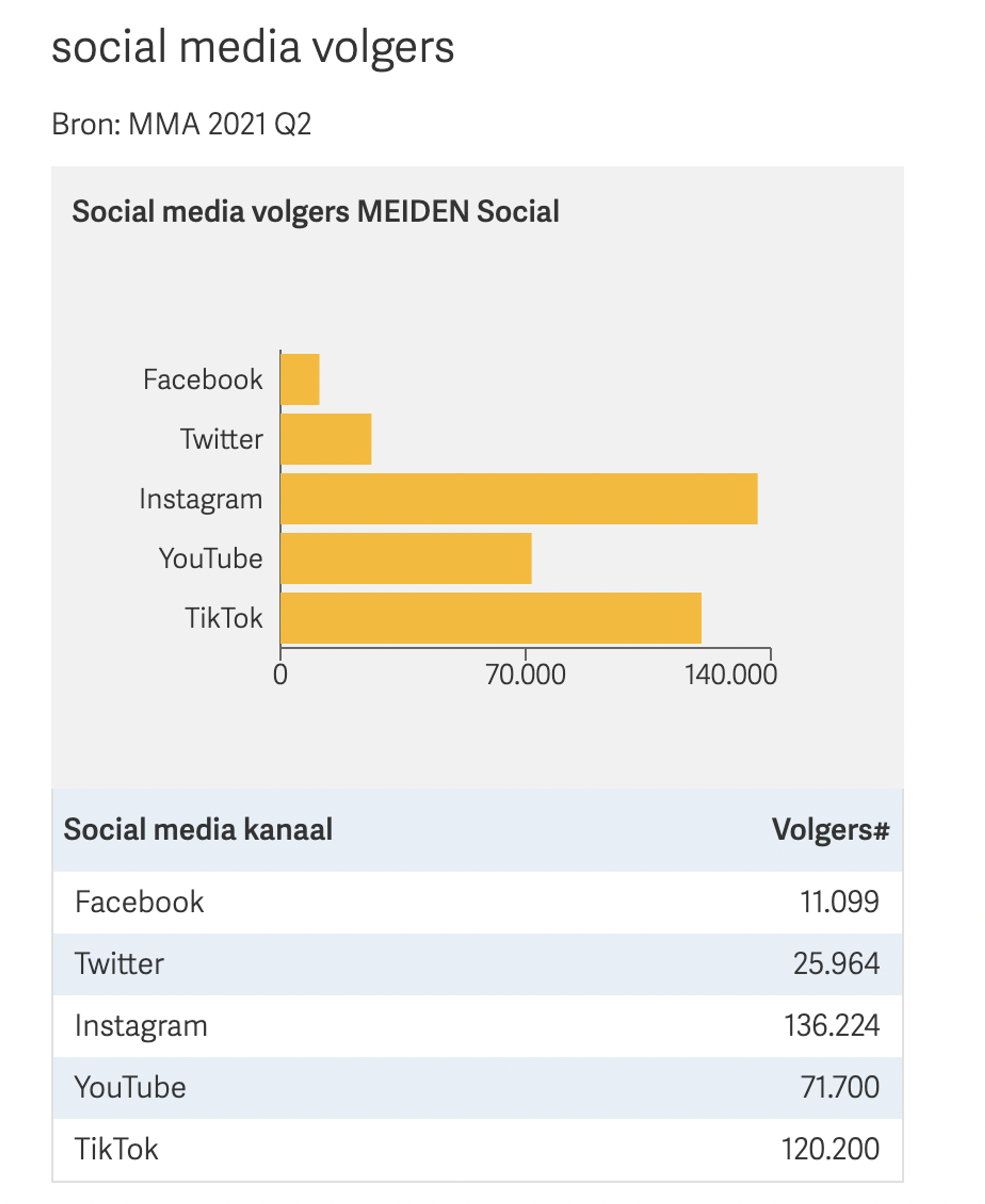 Nieuwste MMA social media bereikcijfers in Retriever