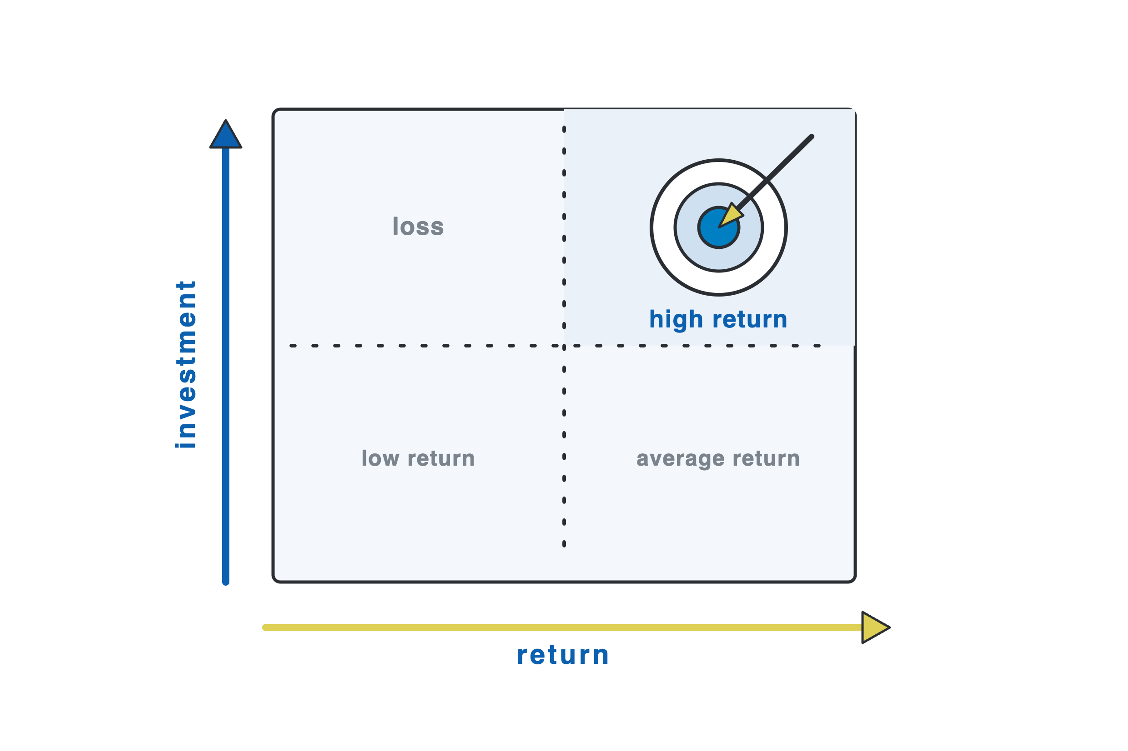 Return on Investment (ROI)