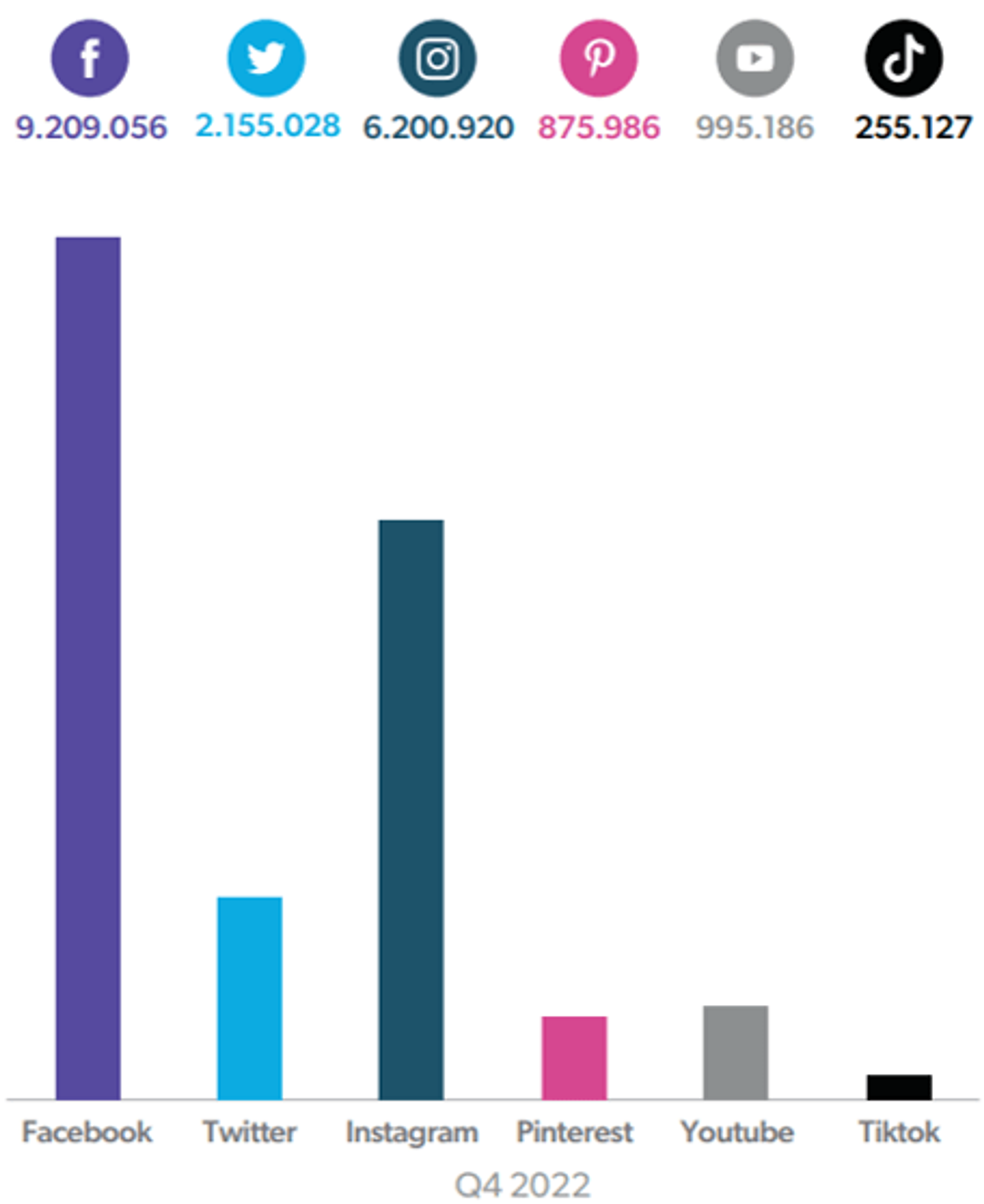 MMA Social Media Cijfers 2022 Q4 in Retriever