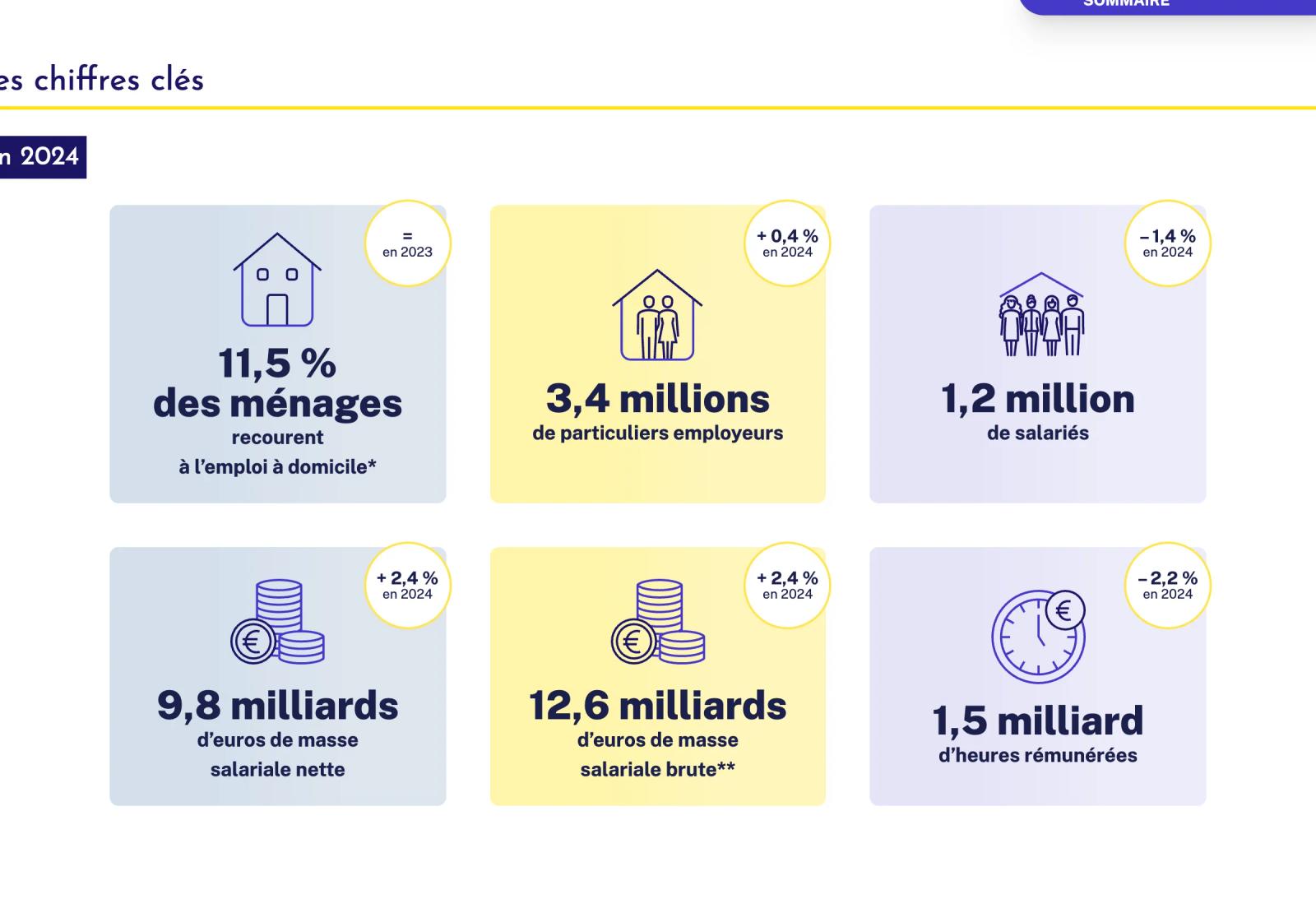 Chiffres clés de l’emploi à domicile en 2024, présentés en cartes illustrées