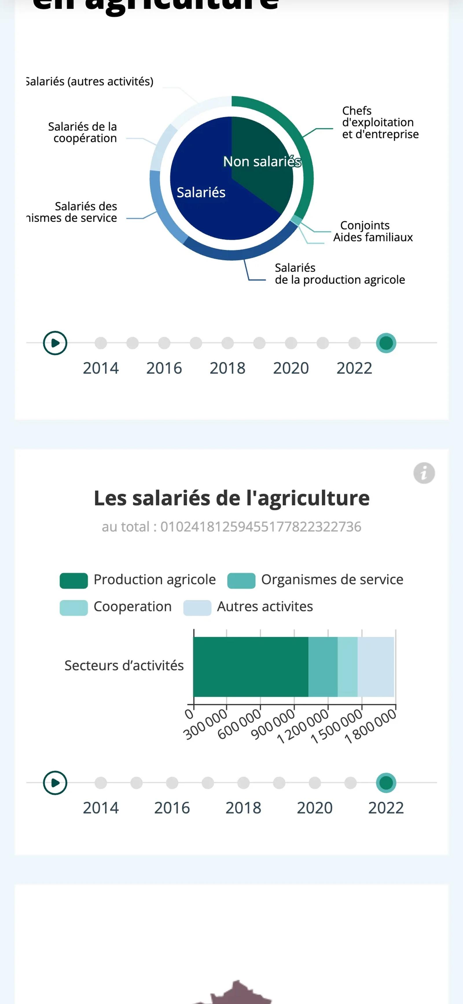 Graphiques des chiffres clés sur mobile