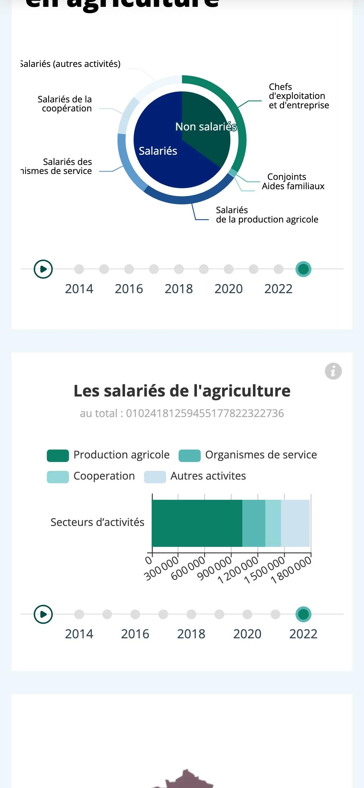Graphiques des chiffres clés sur mobile