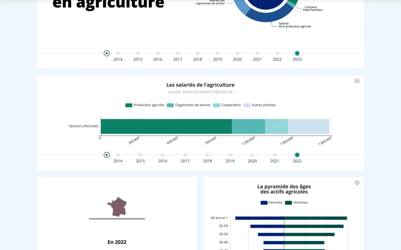 Chiffres clés : graphiques ECharts interactifs avec frise des années