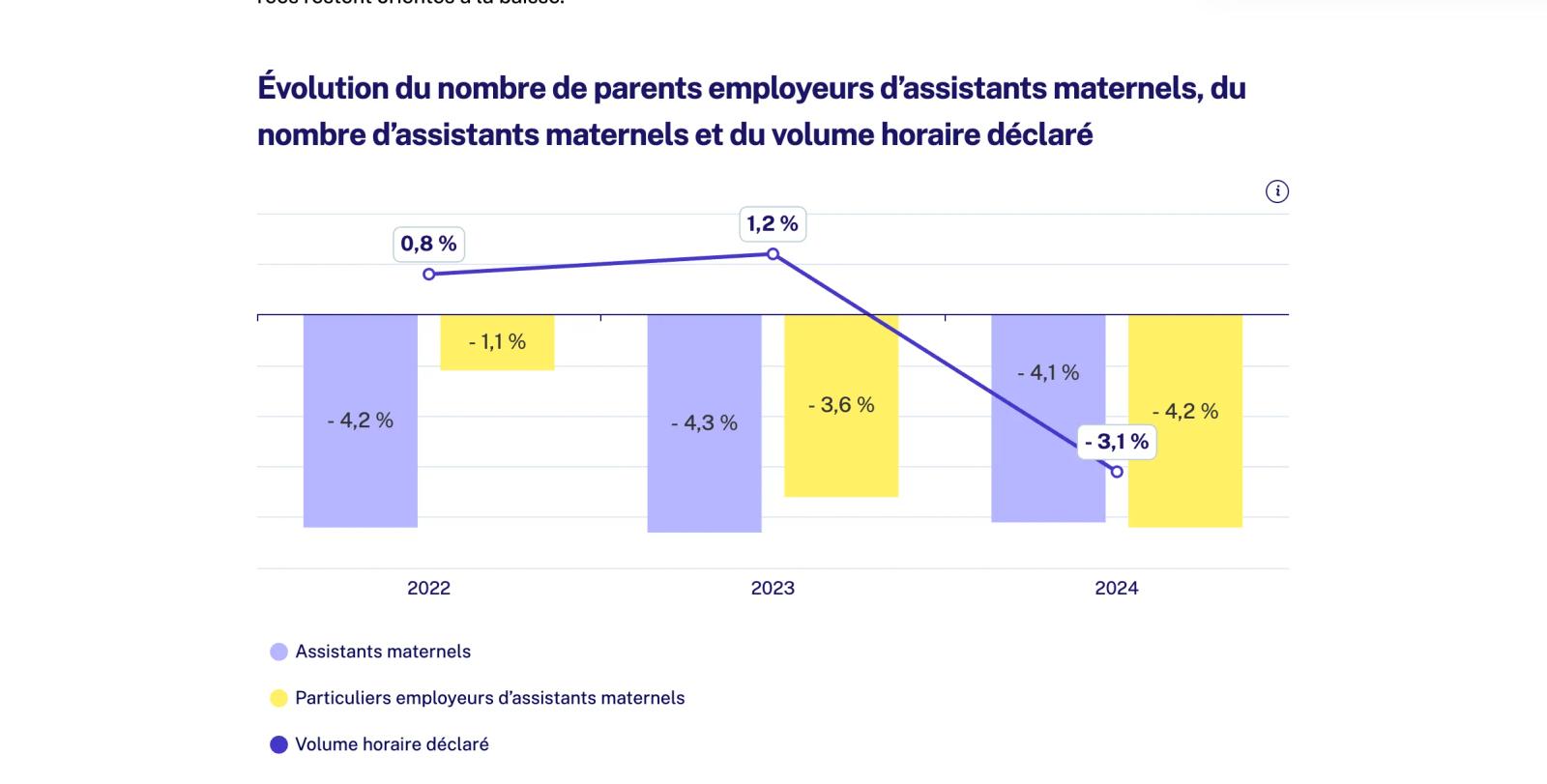 Graphique interactif ECharts : évolution du nombre de parents employeurs, d’assistants maternels et du volume horaire déclaré