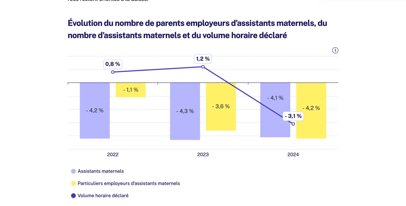 Graphique interactif ECharts : évolution du nombre de parents employeurs, d’assistants maternels et du volume horaire déclaré