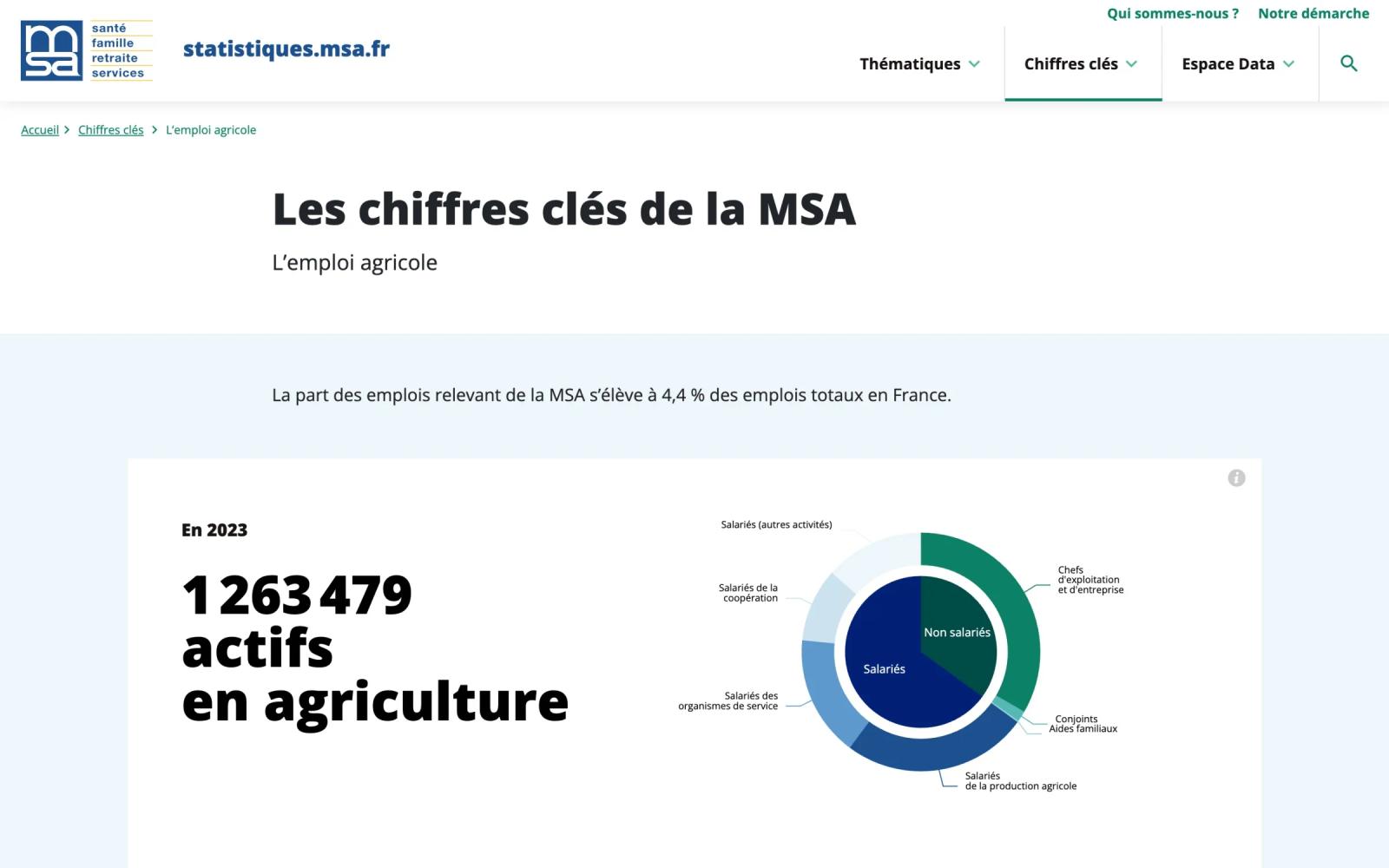 Chiffres clés de l’emploi agricole : 1 263 479 actifs en agriculture, graphique en anneau interactif