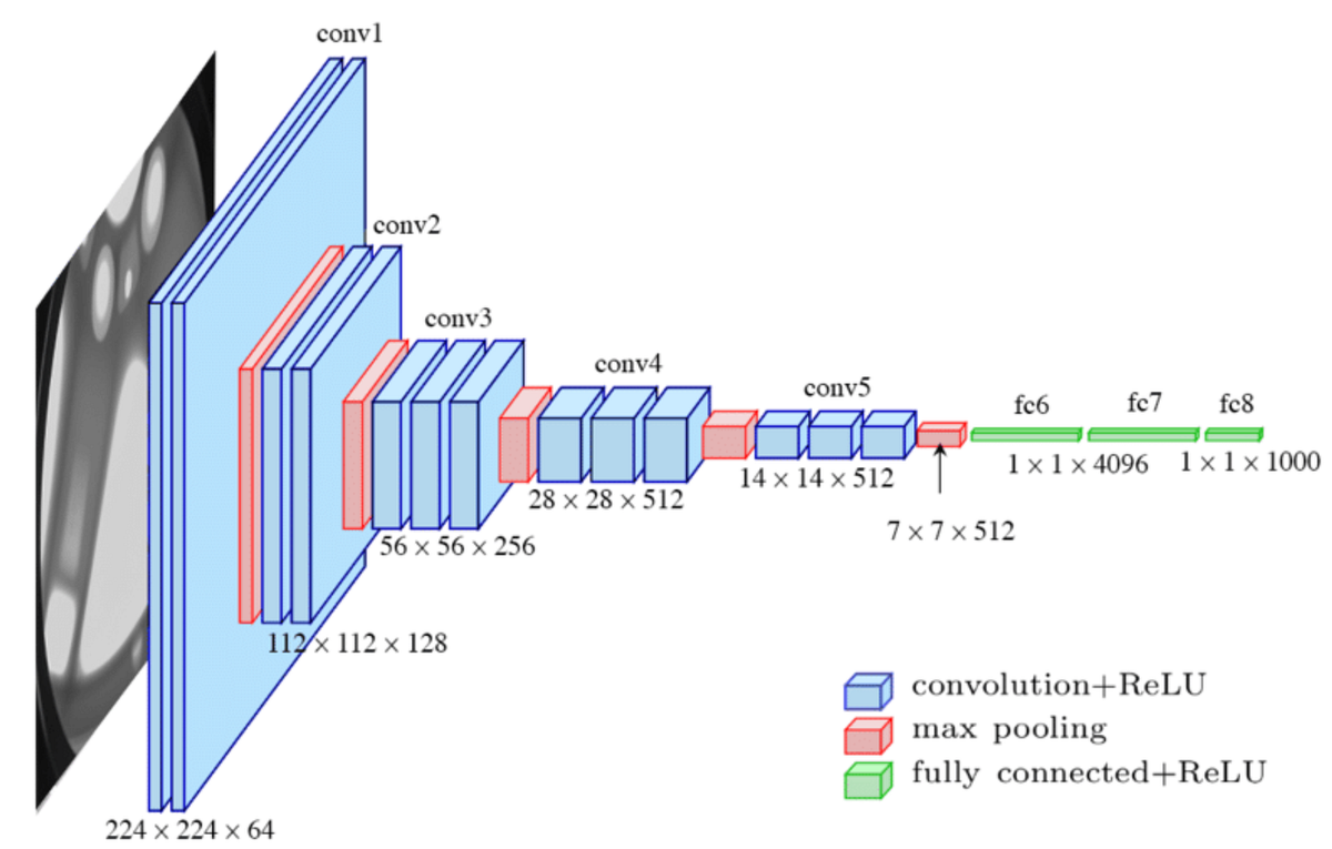 An overview of VGG16 and NiN models | by Khuyen Le | Medium