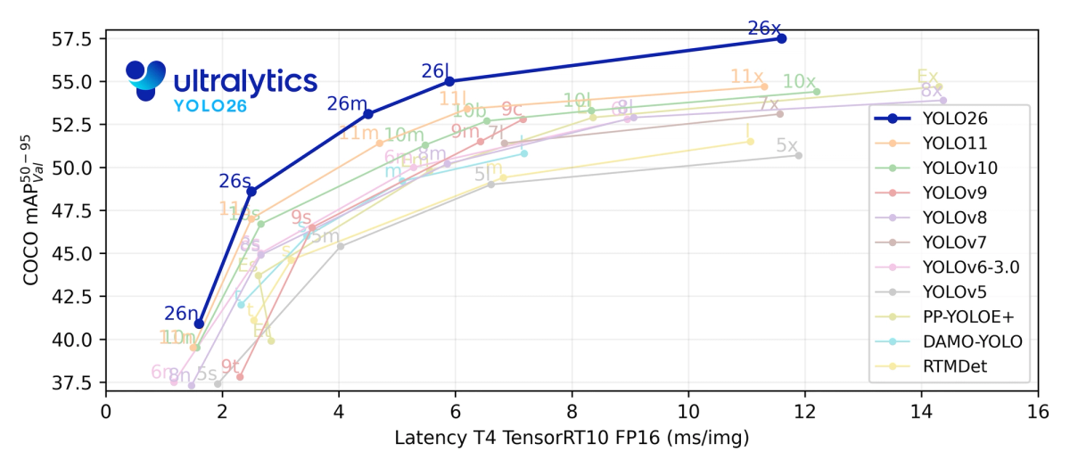 GitHub - autogyro/yolo-V8: YOLOv8 🚀 in PyTorch > ONNX > CoreML > TFLite