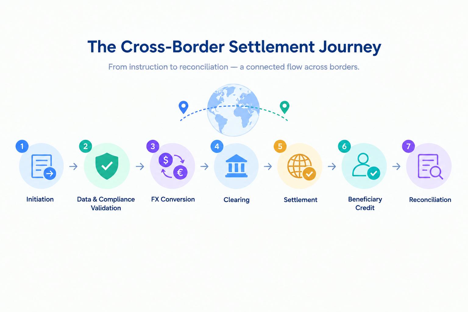 Cross border settlement journey - Fuze Business