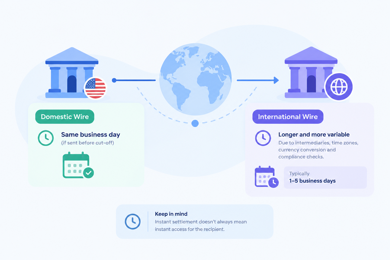 domestic vs international wire transfer times - fuze business