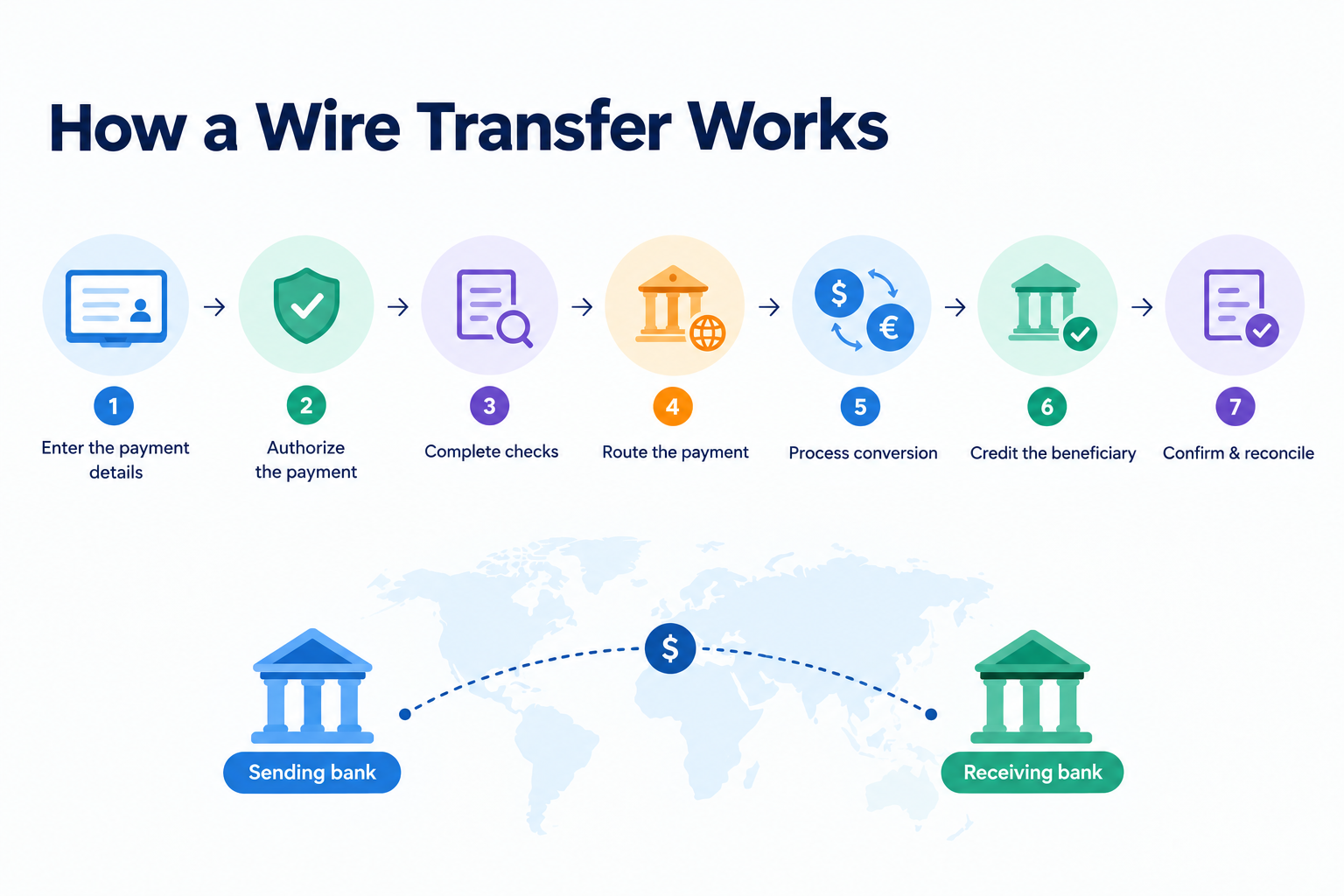 How wire transfer works - Fuze Business 