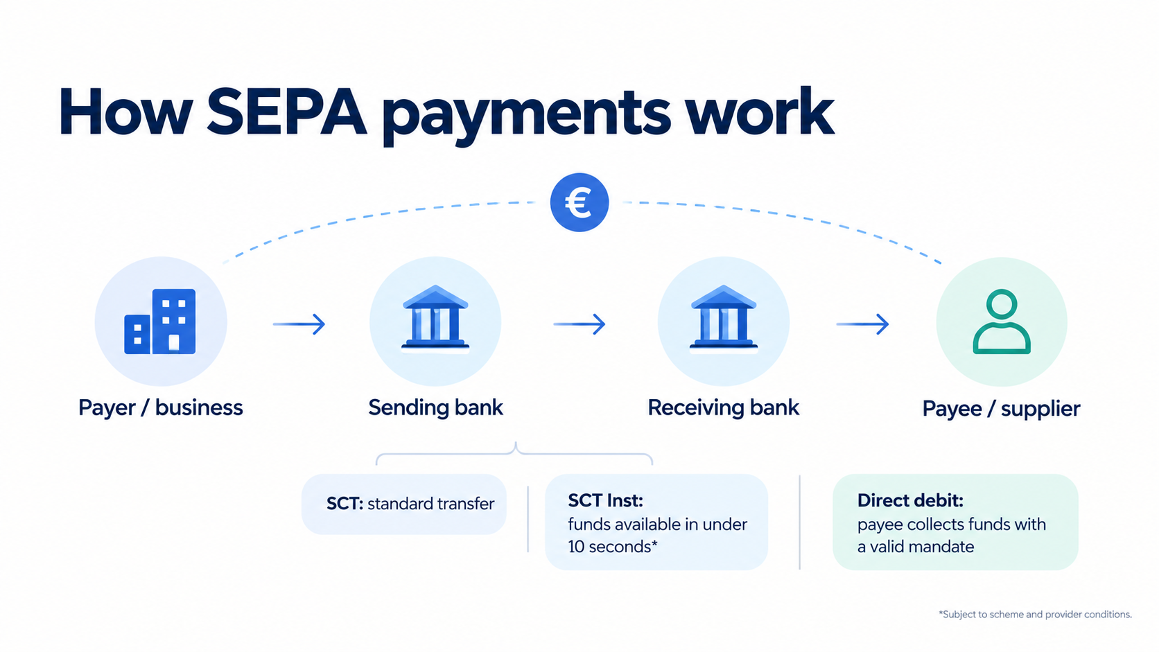 How sepa payments works - Fuze Business