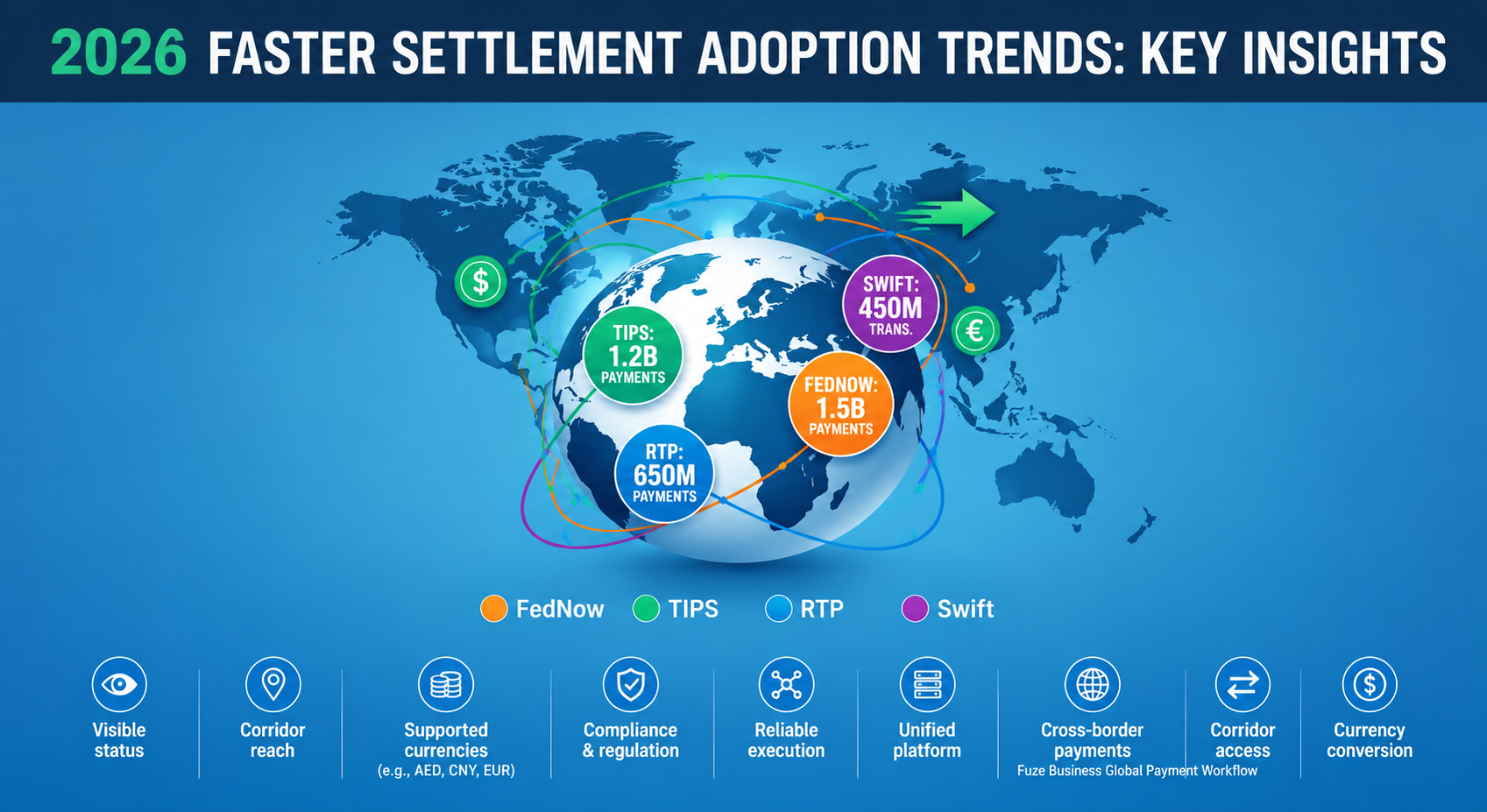 Faster Payment Settlement Adoption Trends - Fuze Business