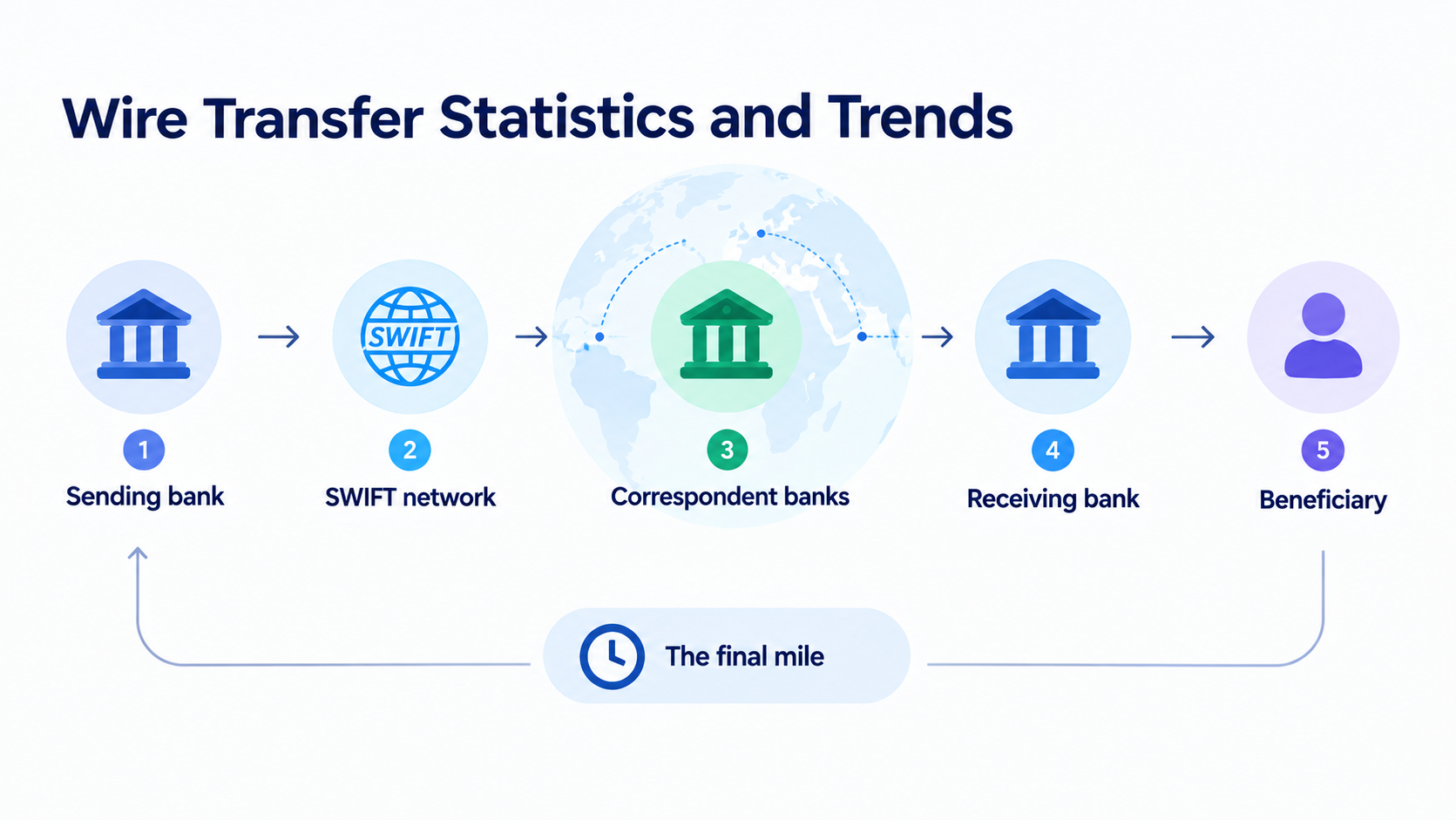 Wire transfer statics and trends - Fuze Business 