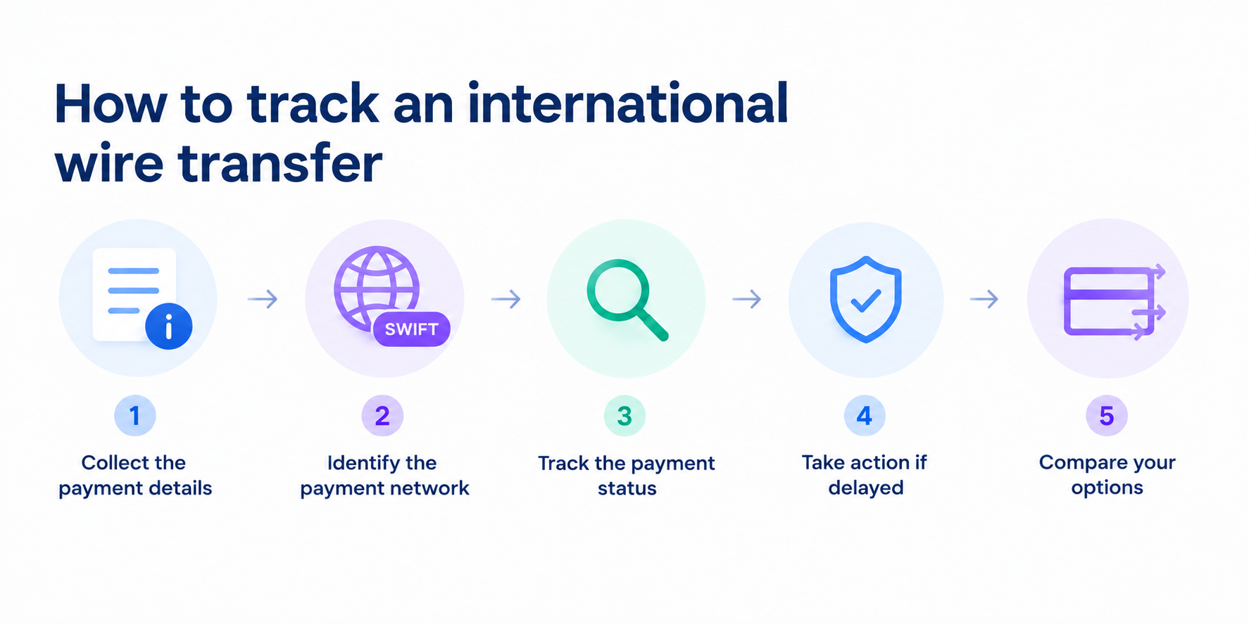 How to track an international wire transfer - Fuze Business 