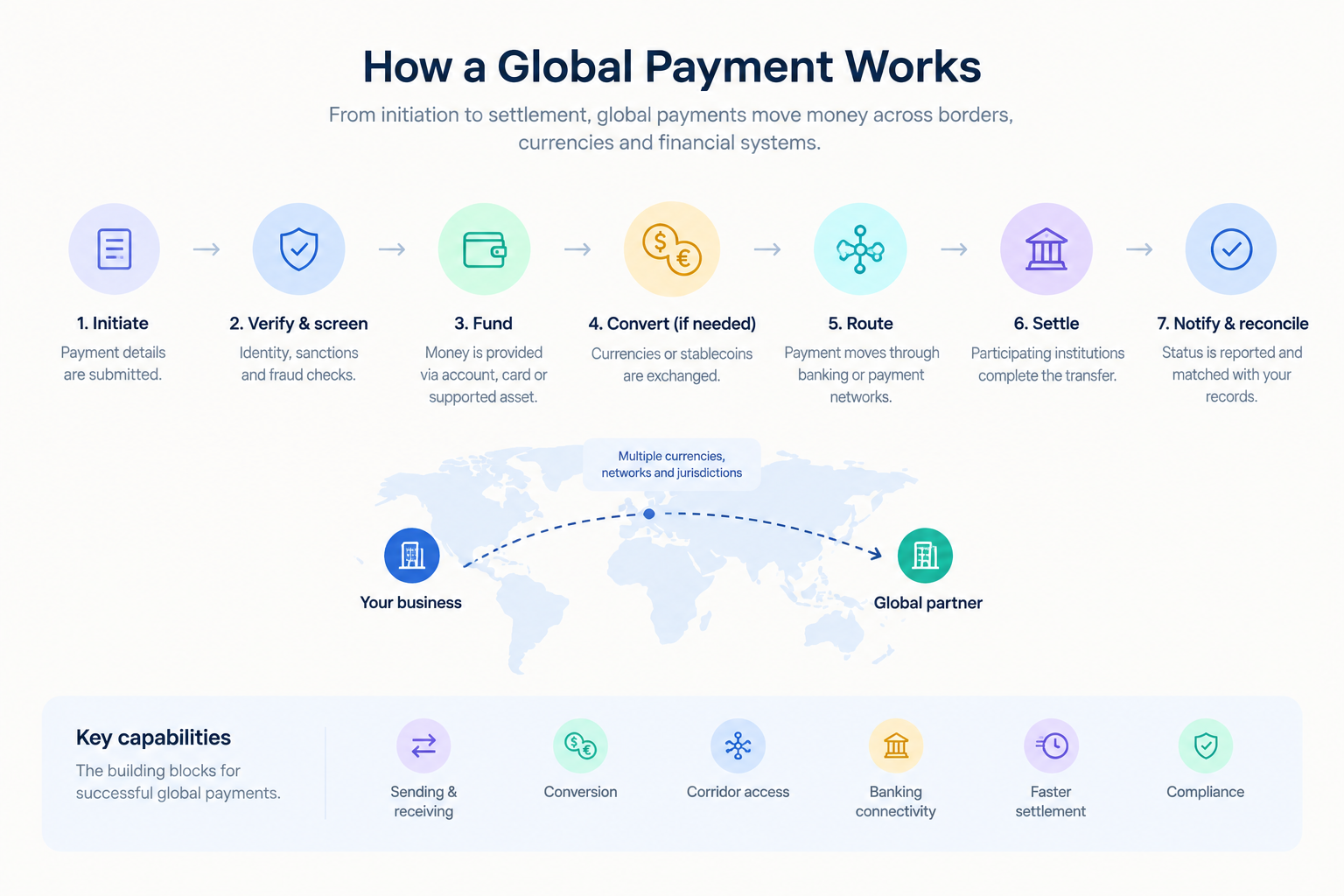 Global Payments: How They Work and What to Evaluate - Fuze Business