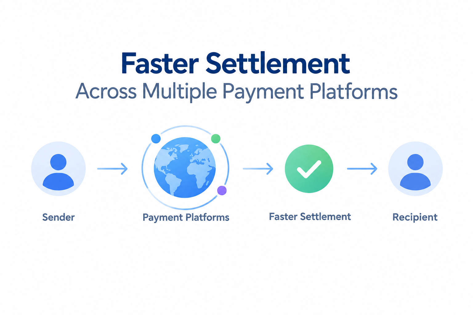 Faster Settlement Across Multiple Payment Platforms - Fuze Business 