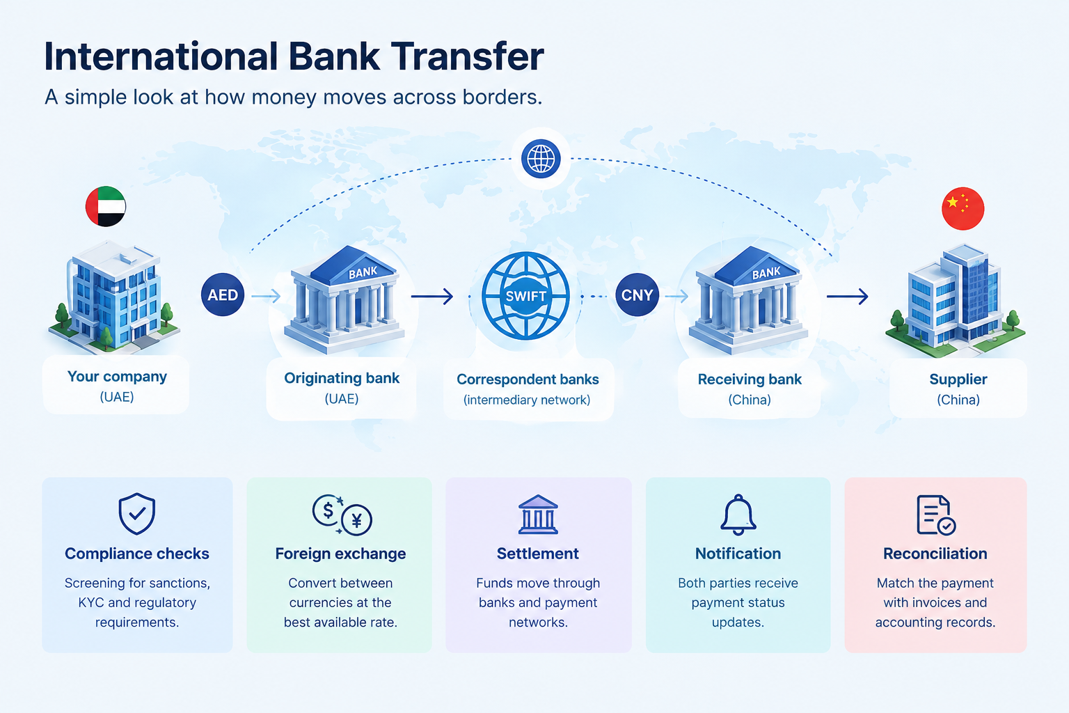 International Bank Transfer - Fuze Bussiness