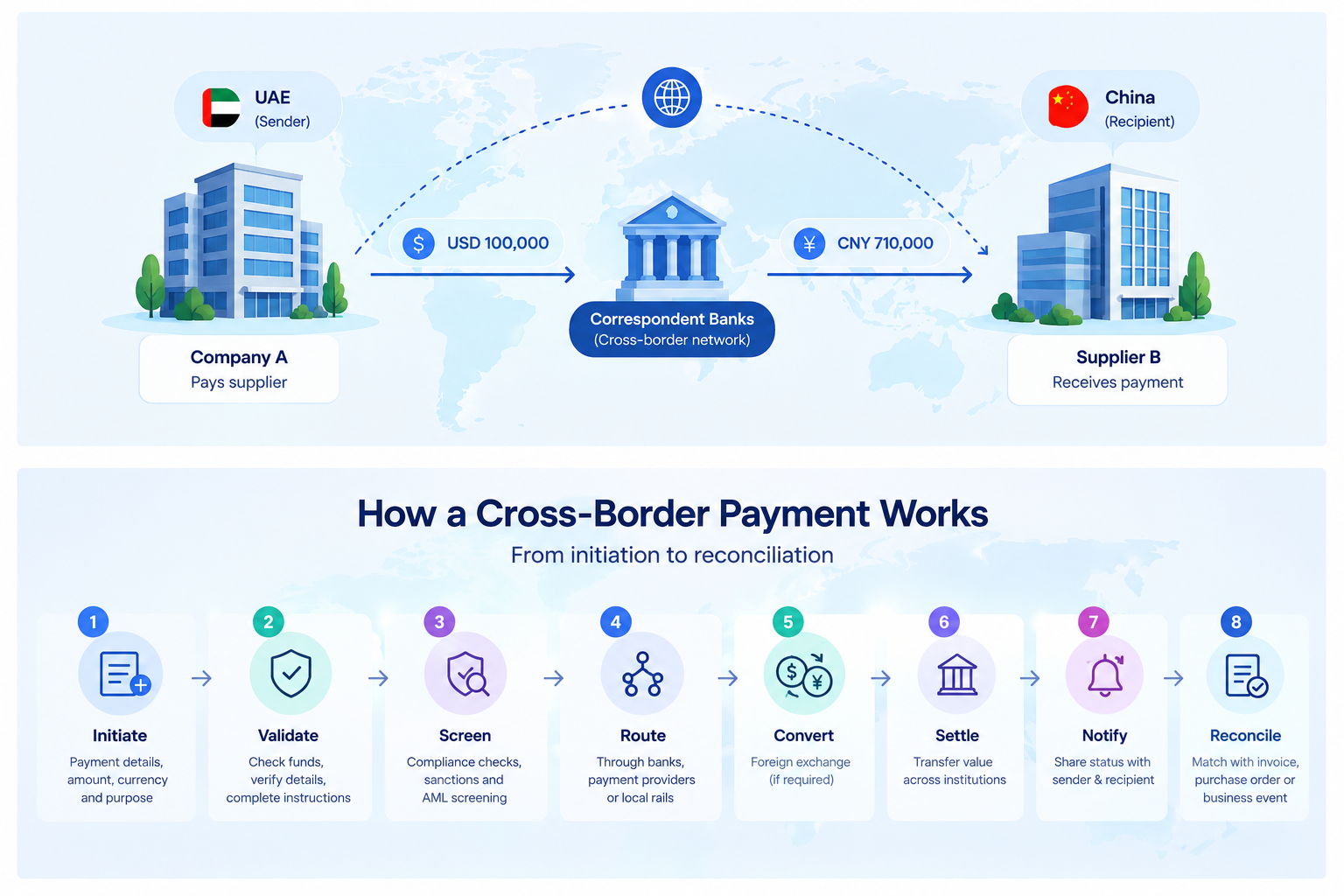 How Croos Border Payment Works - Fuze Business