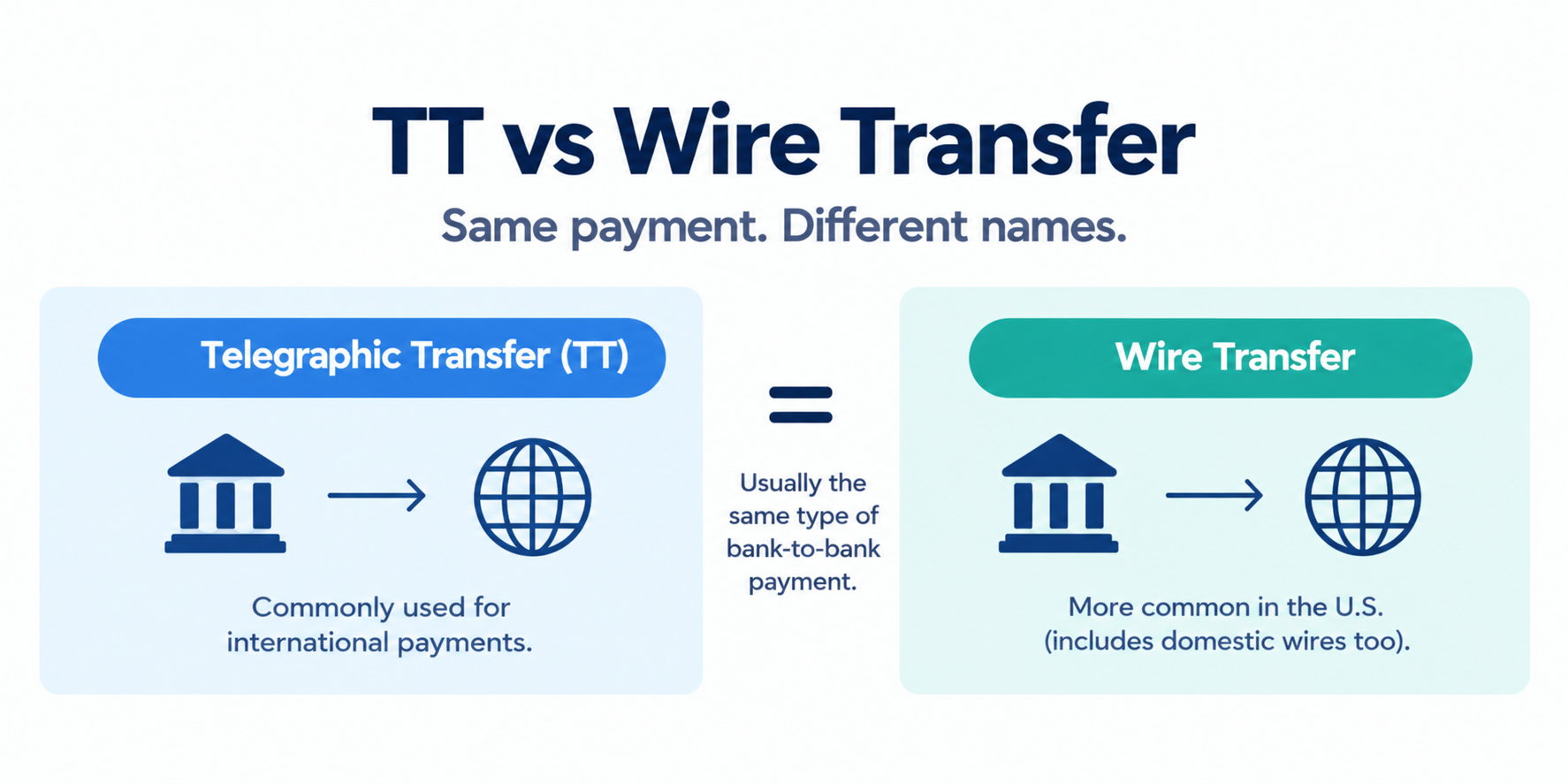 Telegraphic Transfer vs Wire Transfer- fuze business